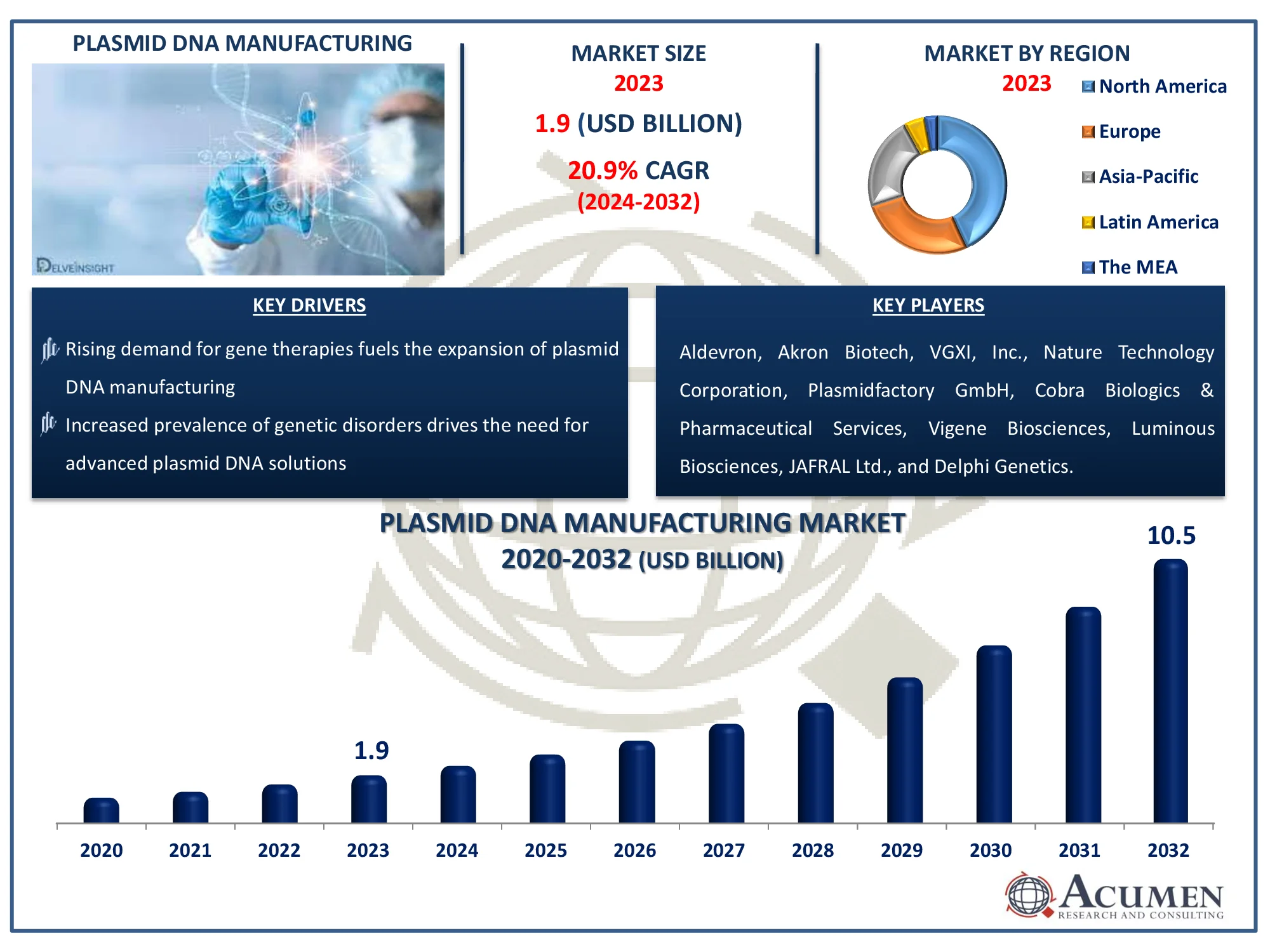 Plasmid DNA Manufacturing Market Dynamics