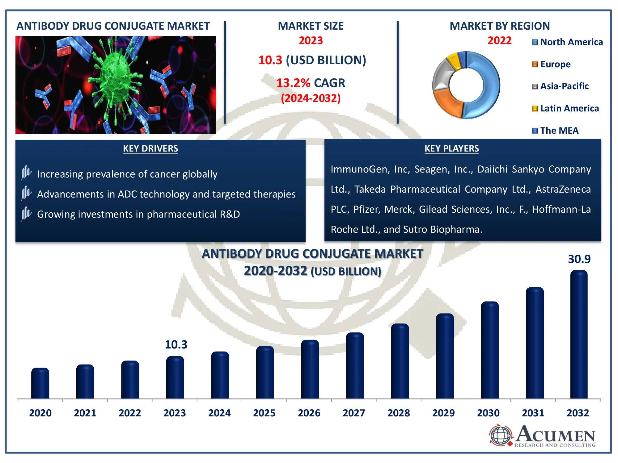 Antibody Drug Conjugate Market Dynamics