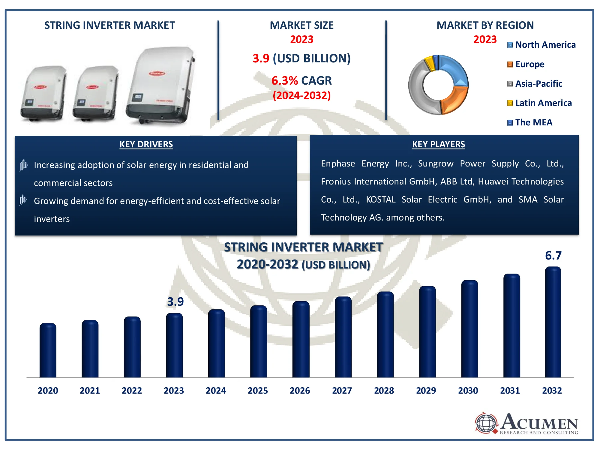 String Inverter Market Highlights