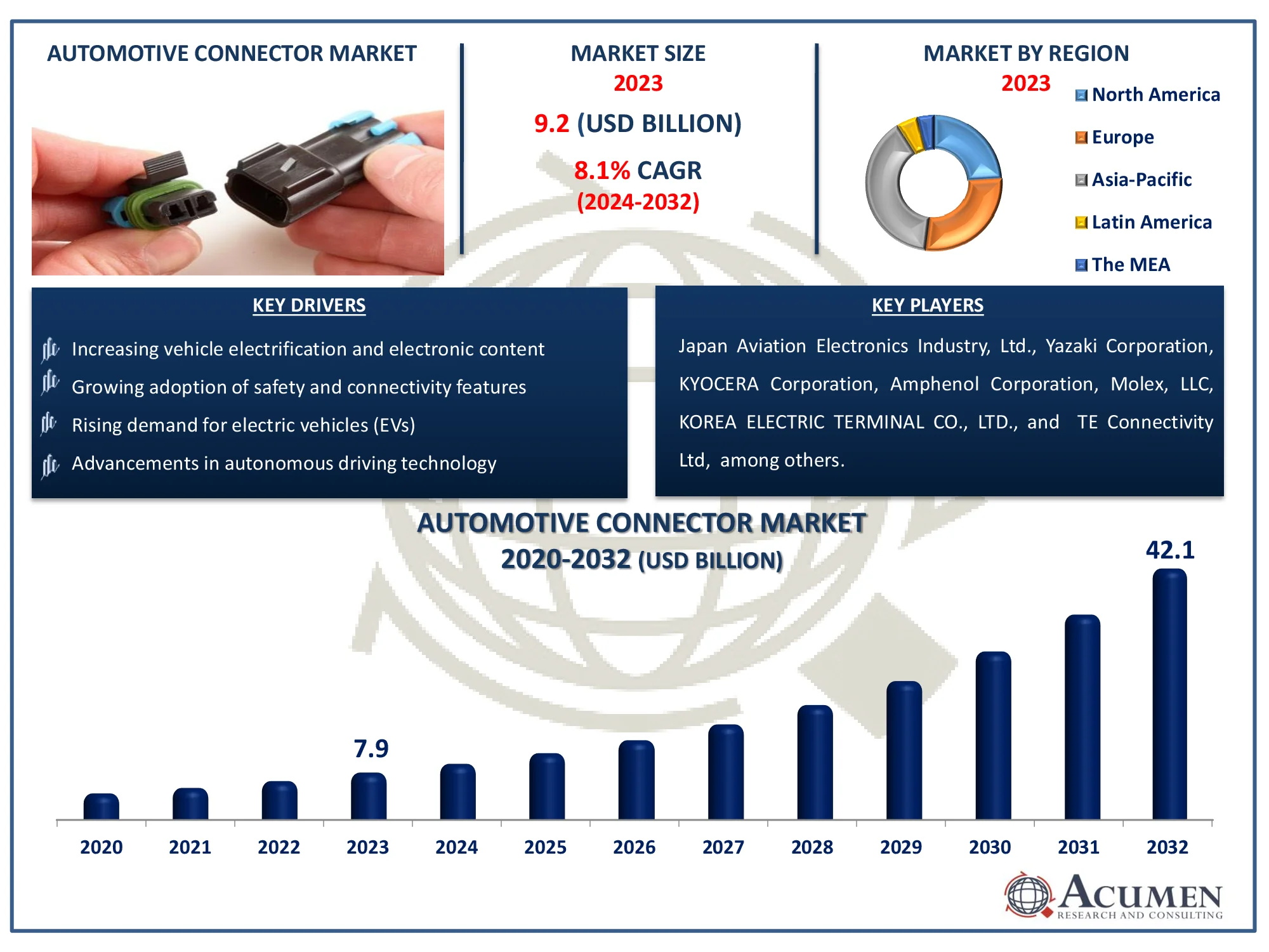 Automotive Connector Market Dynamics