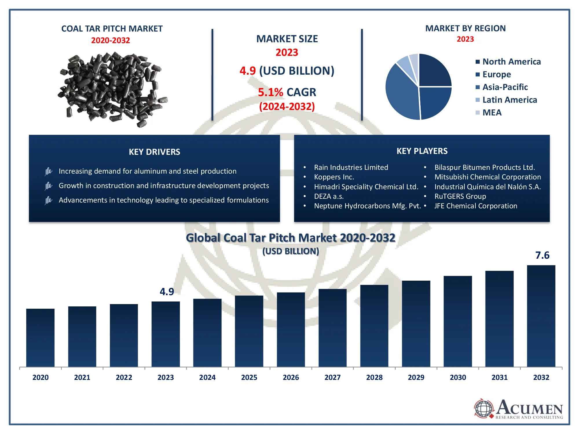 Coal Tar Pitch Market Trends