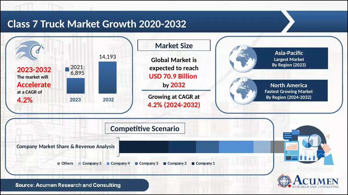 Class 7 Truck Market Trends