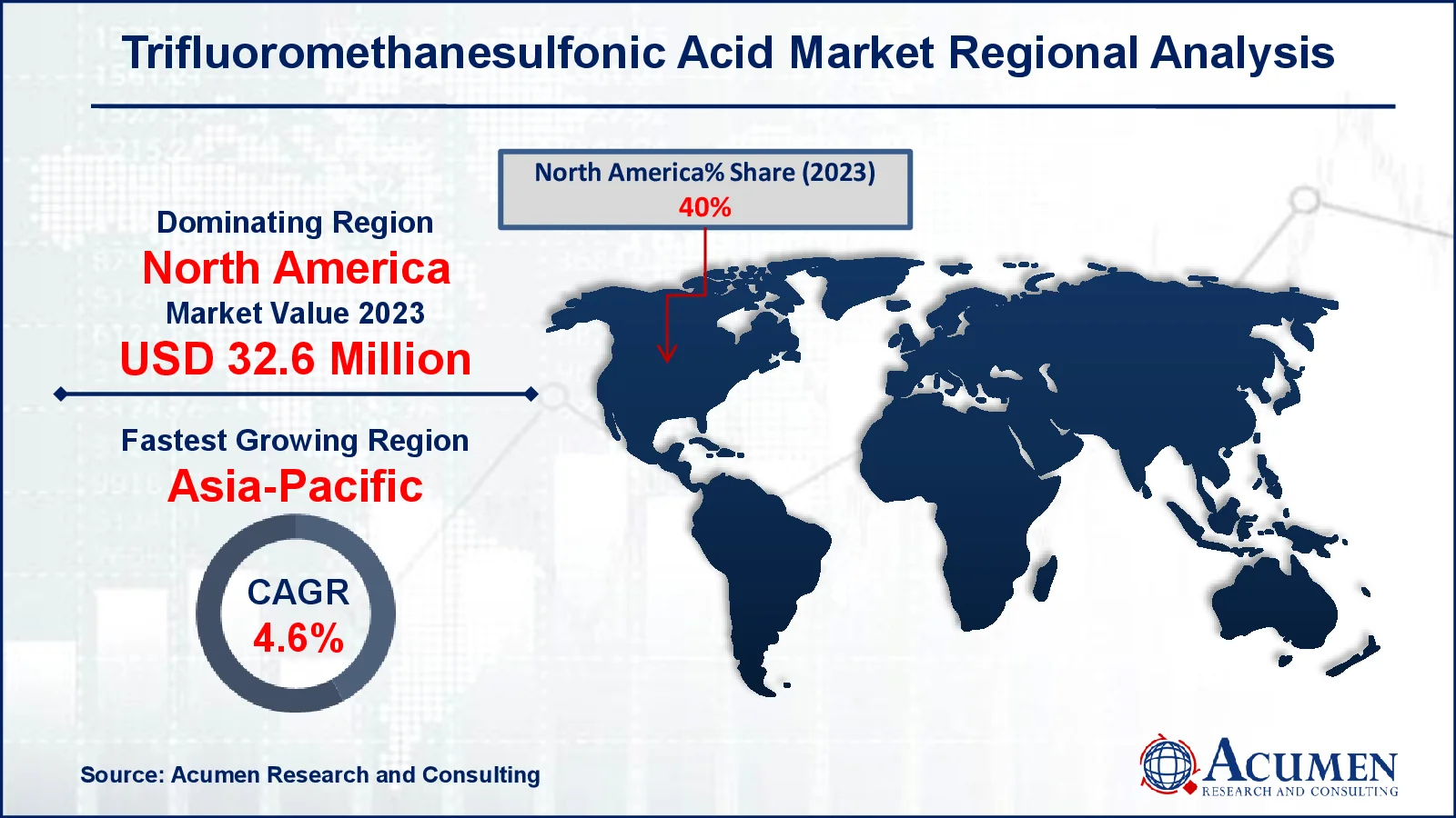 Trifluoromethanesulfonic Acid Market Share