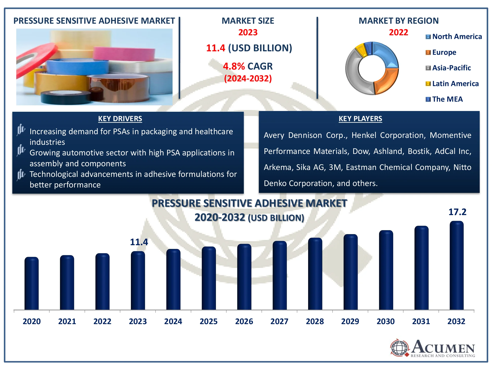 Pressure Sensitive Adhesive Market Highlights