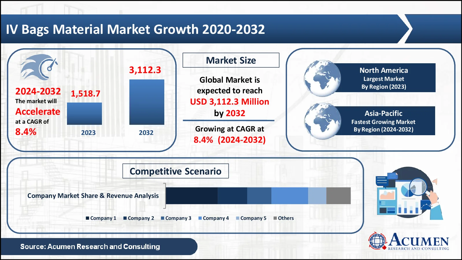 IV Bags Material Market Statistics