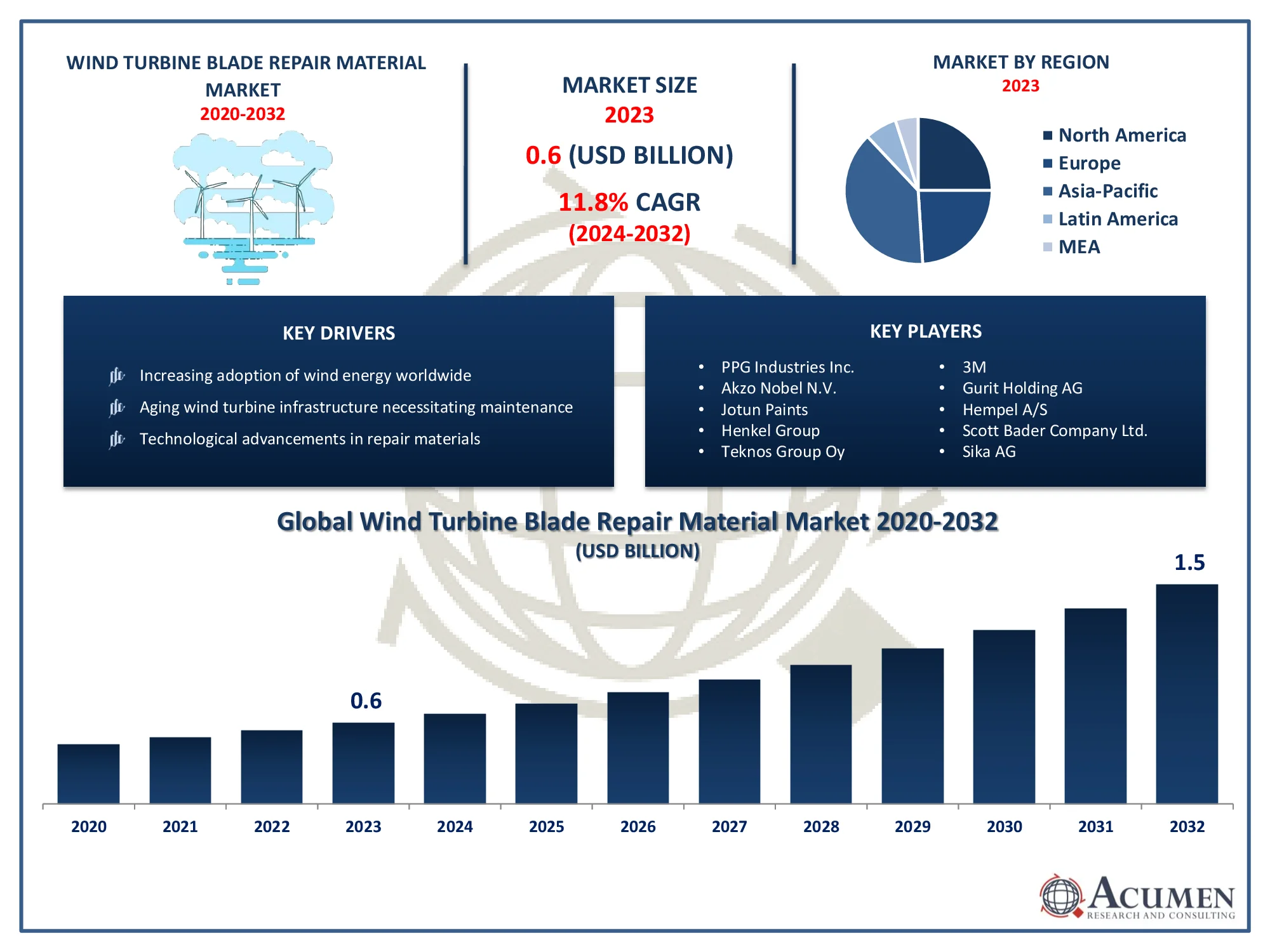 Wind Turbine Blade Repair Material Market Trends