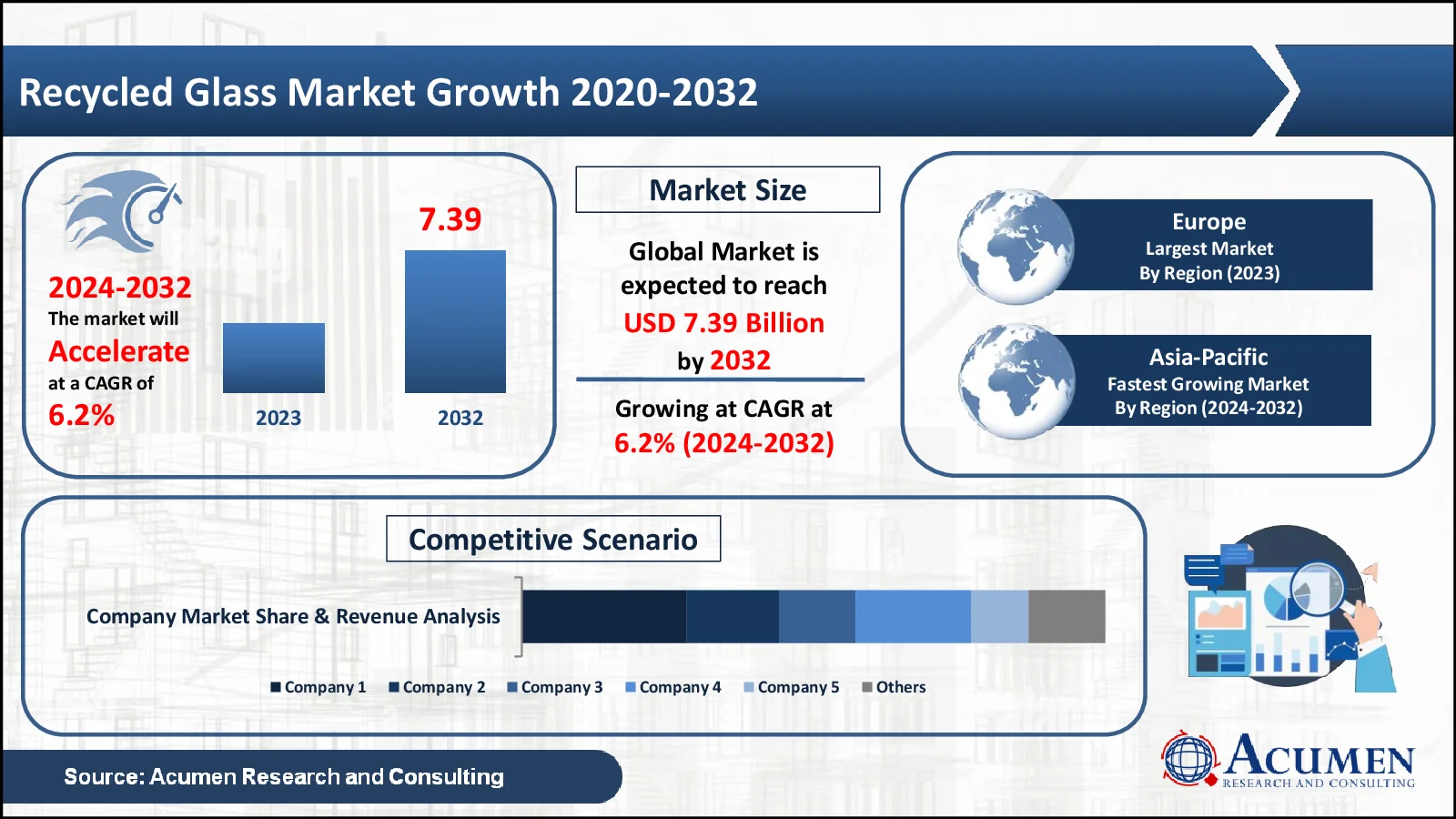 Recycled Glass Market Statistics