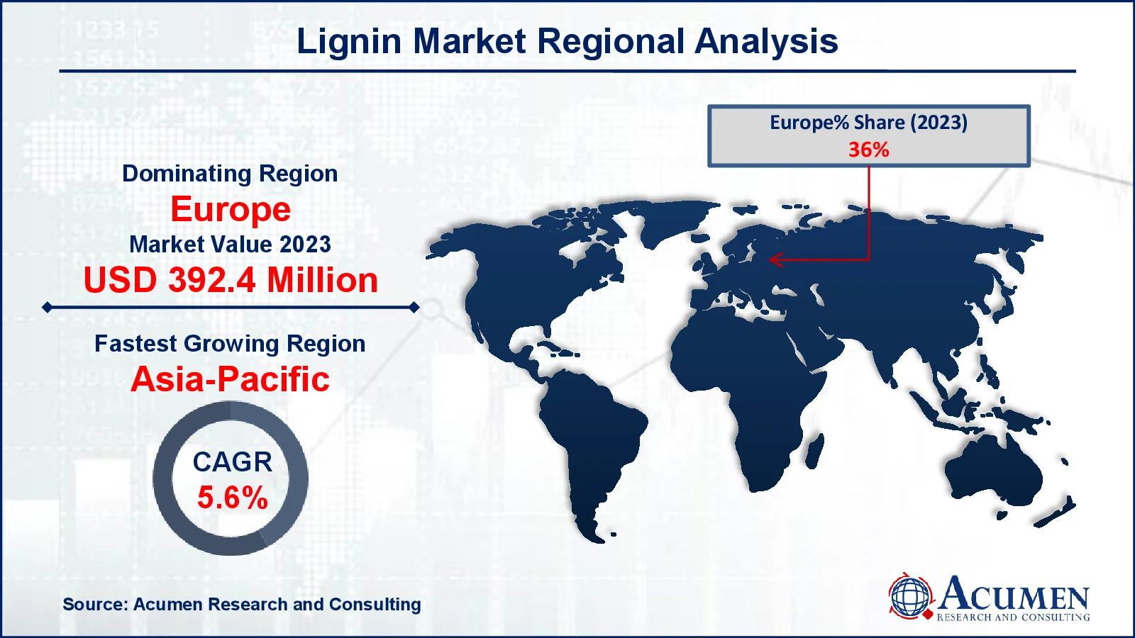 Lignin Market Drivers