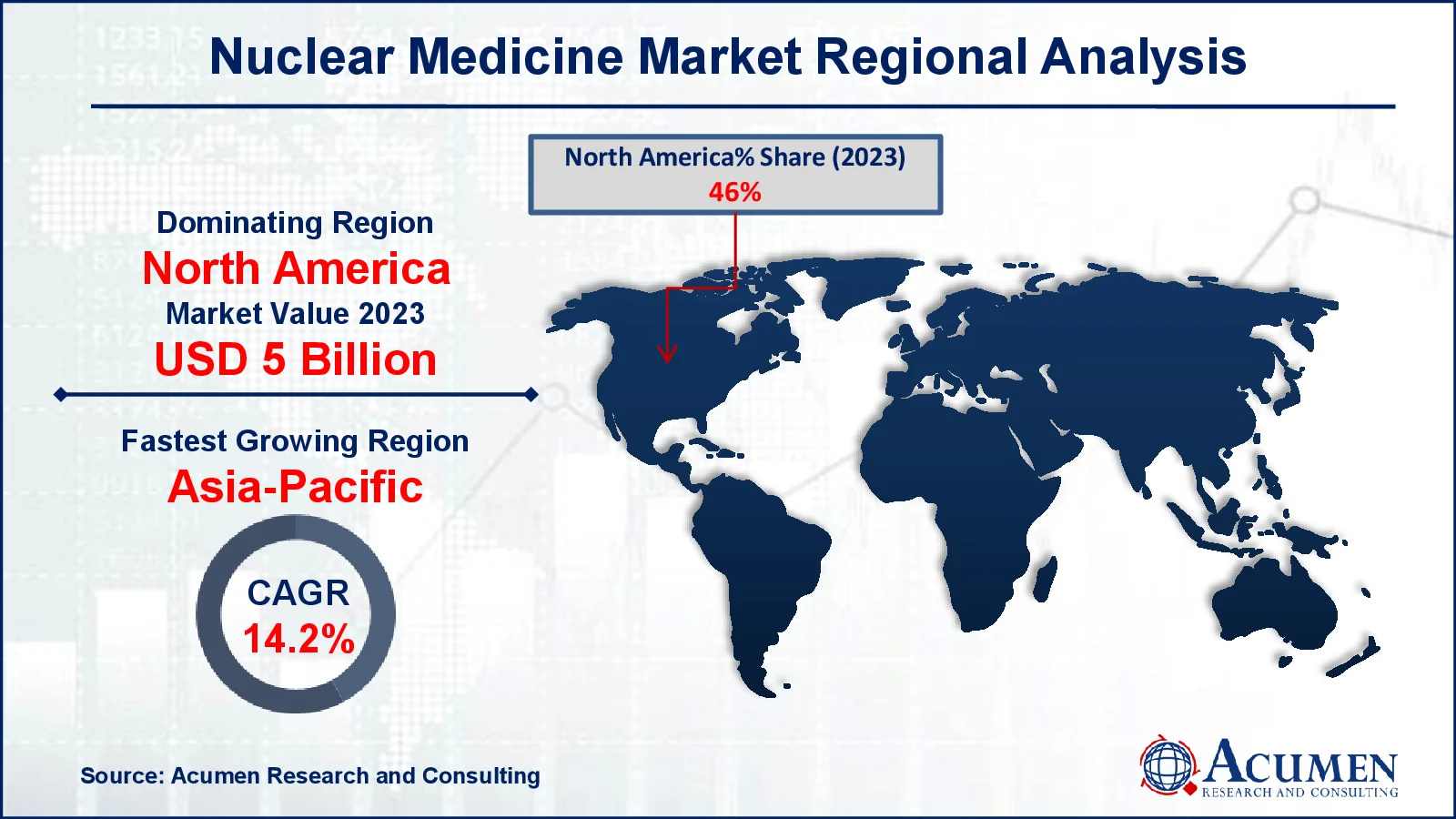 Nuclear Medicine Market Drivers