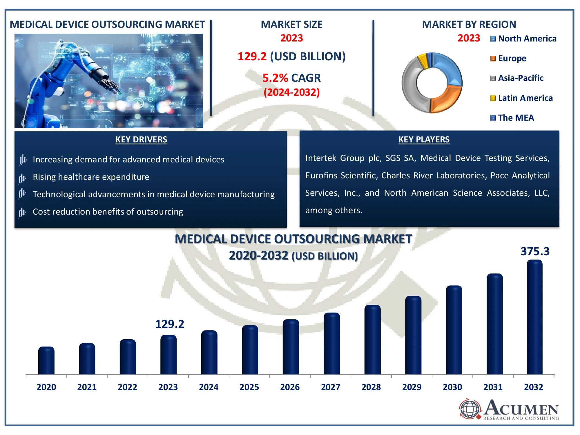 Medical Device Outsourcing Market Dynamics