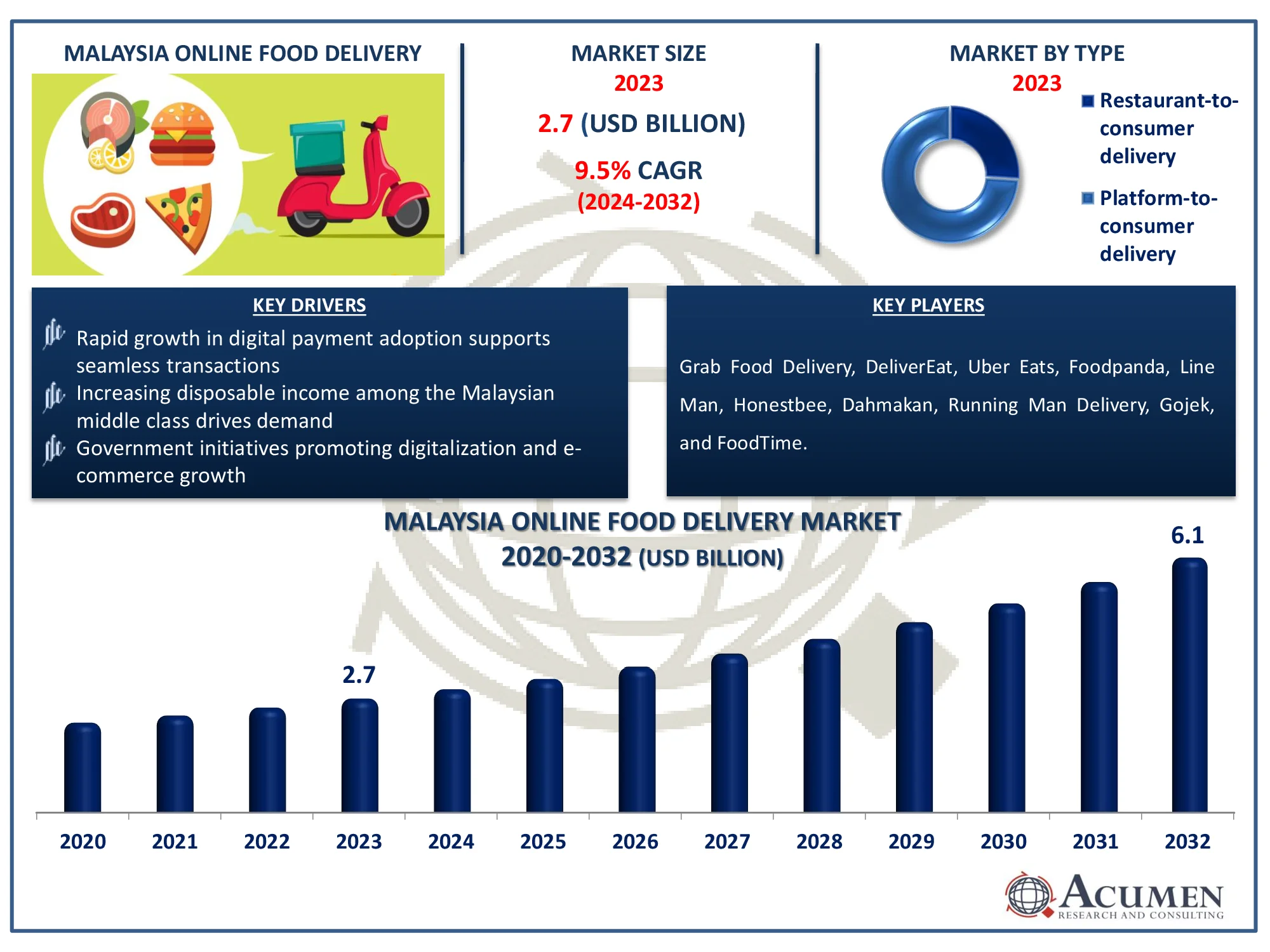 Malaysia Online Food Delivery Market Size