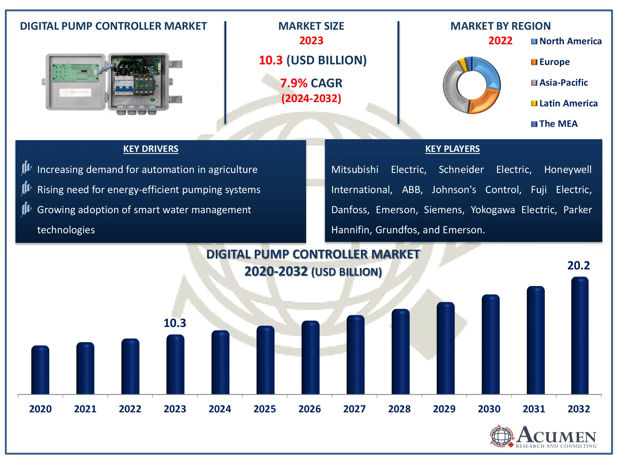 Digital Pump Controller Market Dynamics