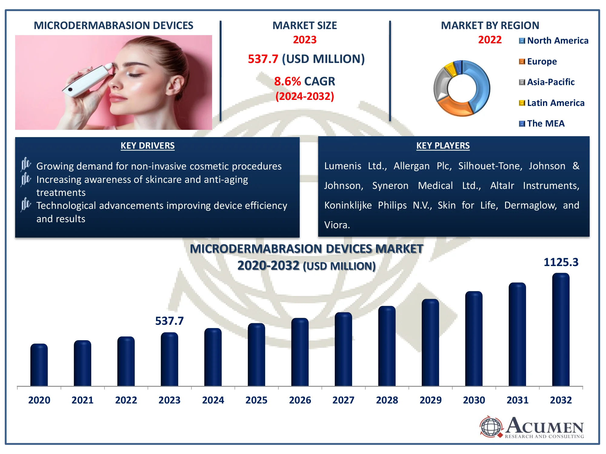 Microdermabrasion Devices Market Dynamics