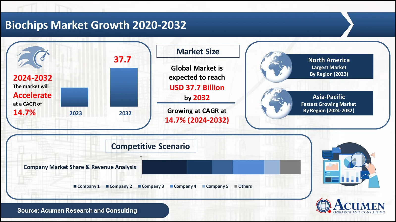 Biochips Market Size