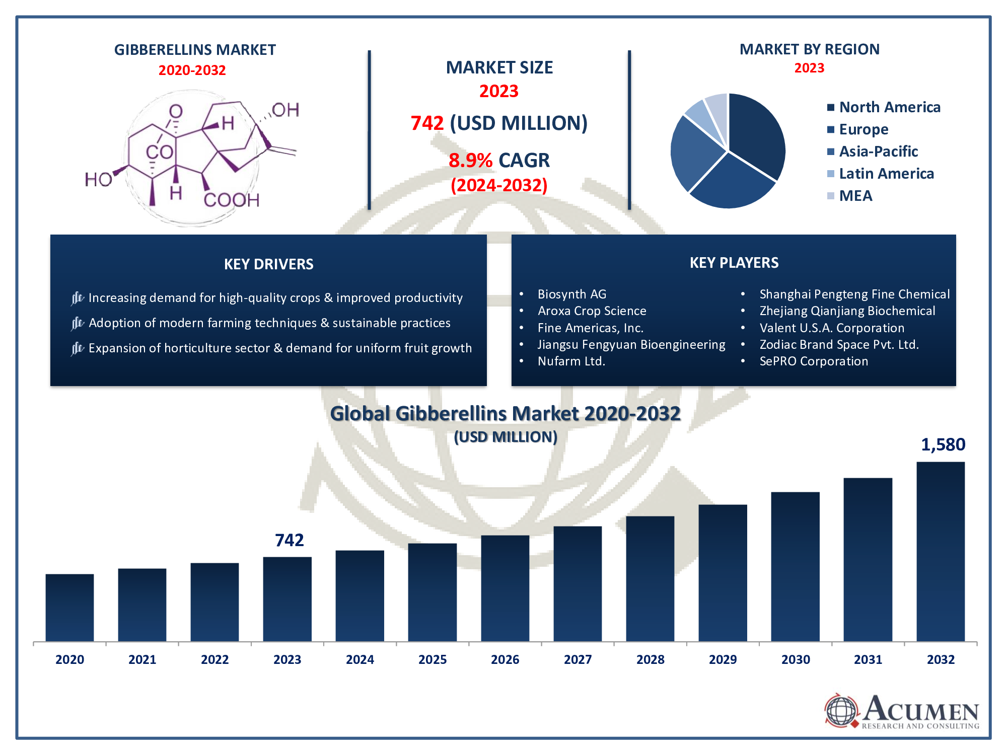 Gibberellins Market Trends