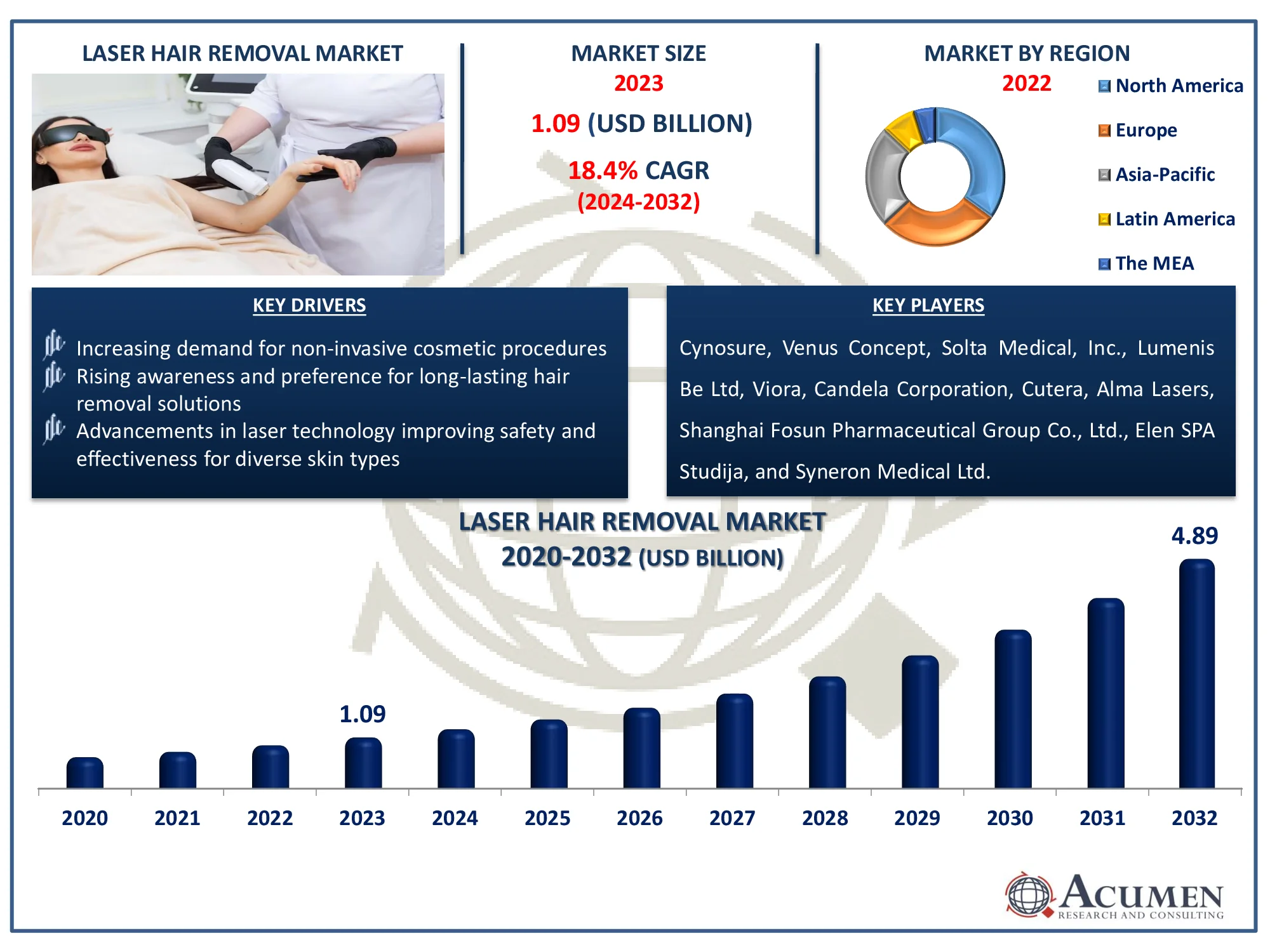 Laser Hair Removal Market Dynamics