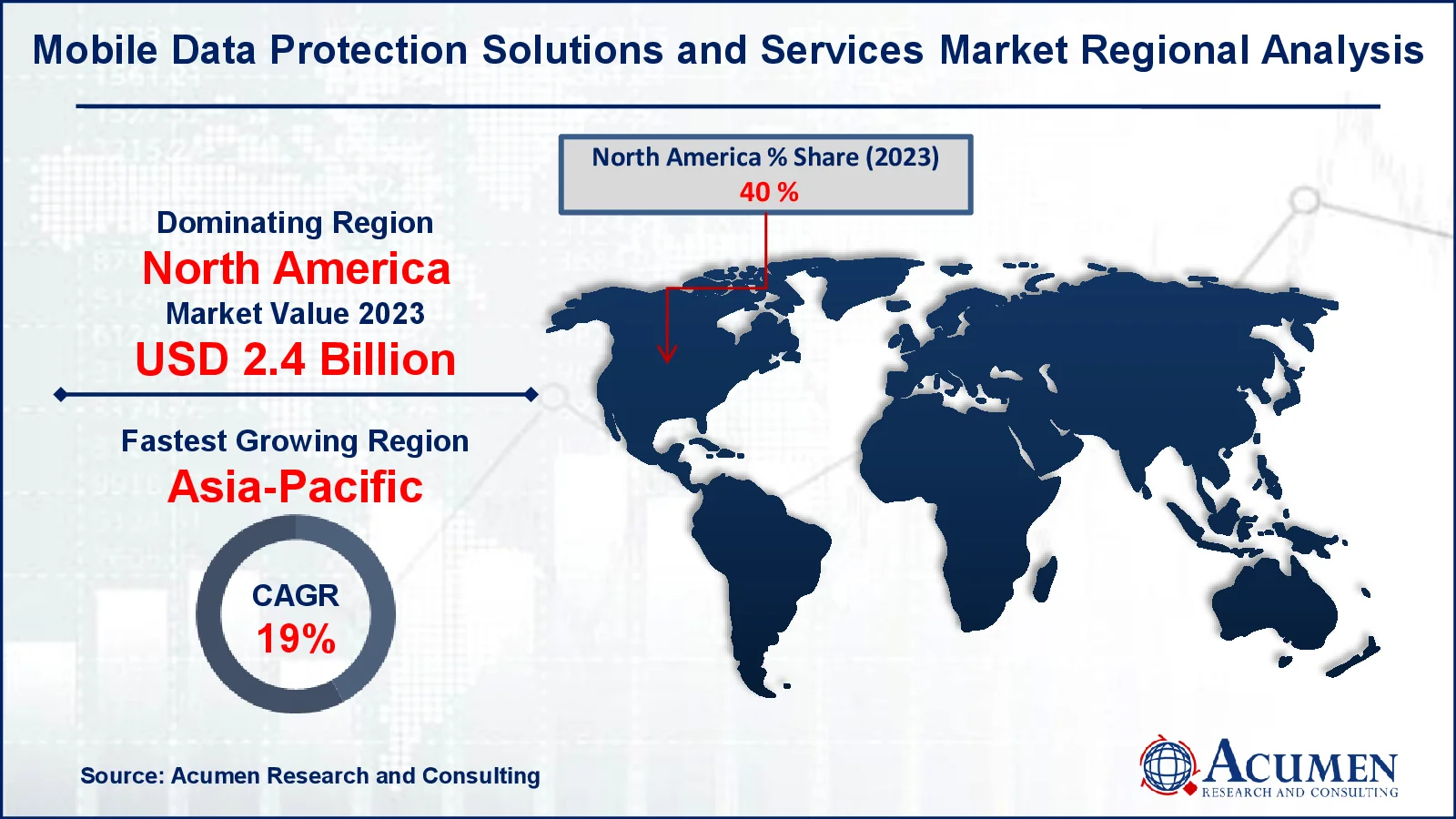 Mobile Data Protection Solutions and Services Market Regional Overview