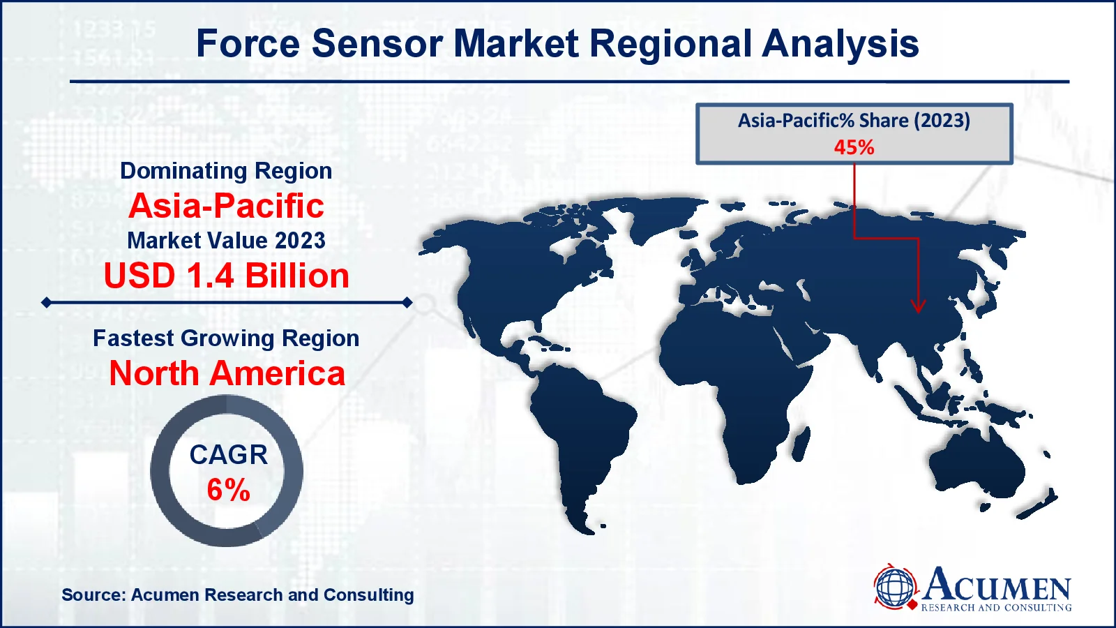 Force Sensor Market Drivers