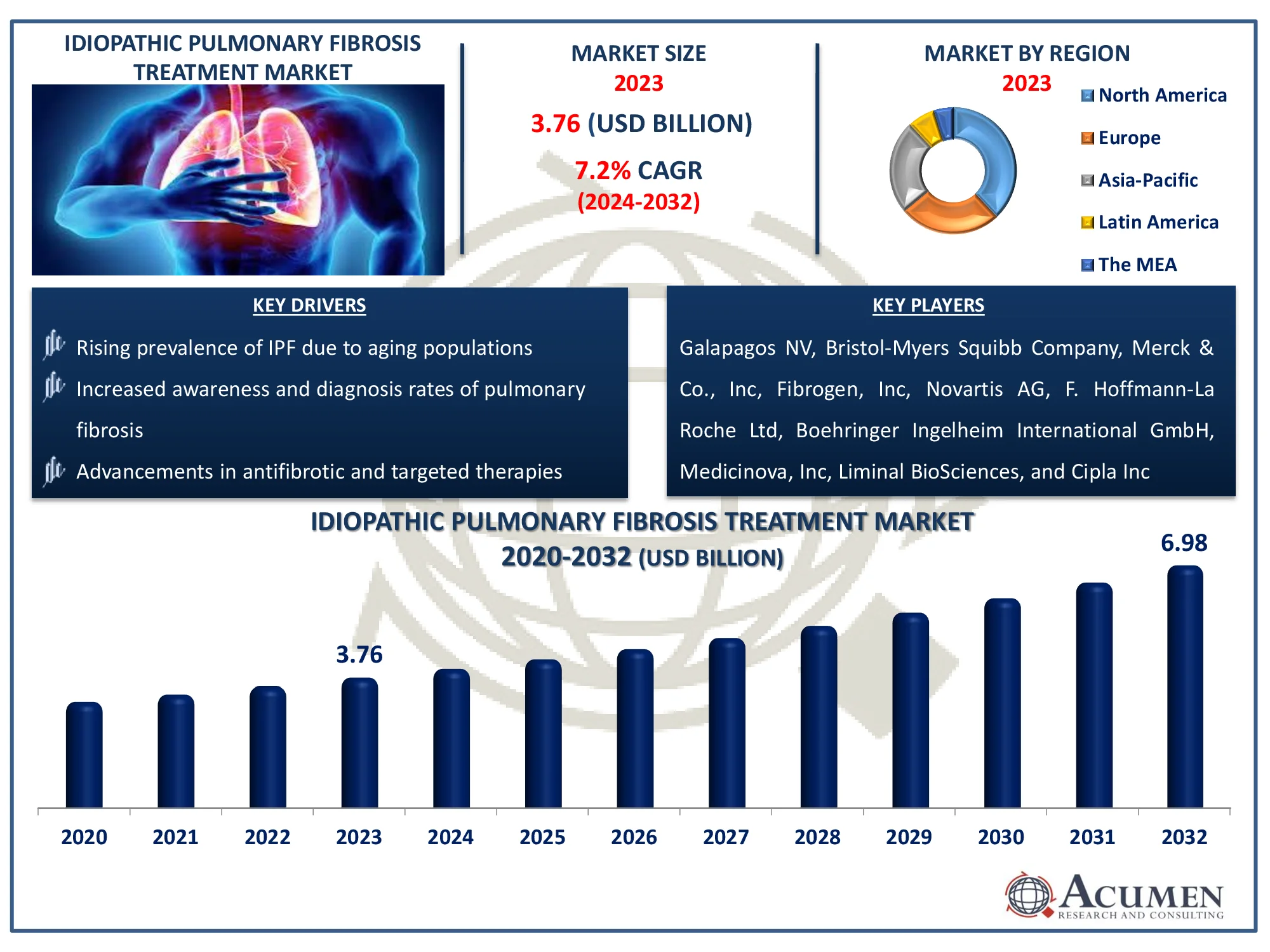 Idiopathic Pulmonary Fibrosis Treatment Market Highlights