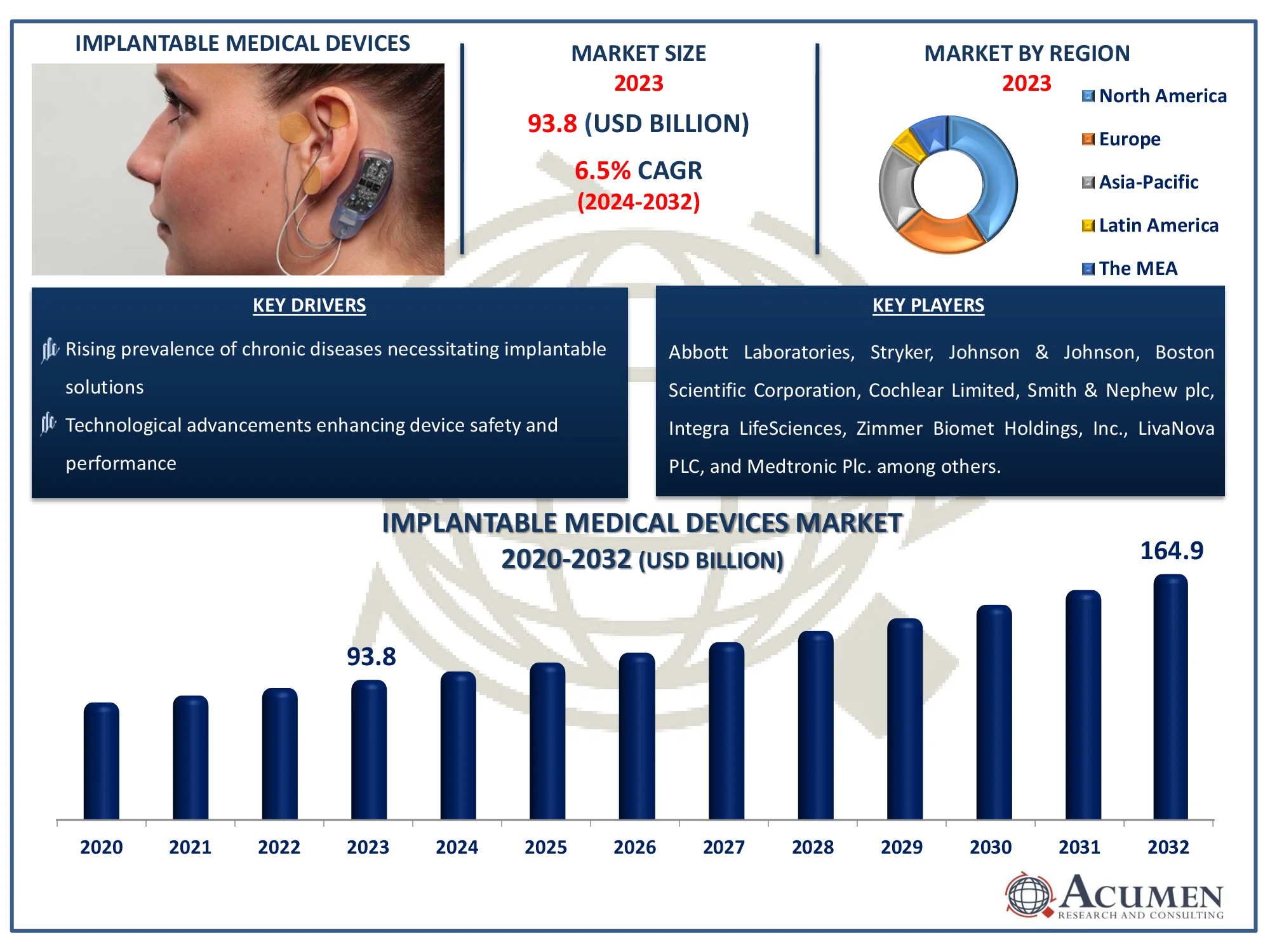 Implantable Medical Devices Market Highlights