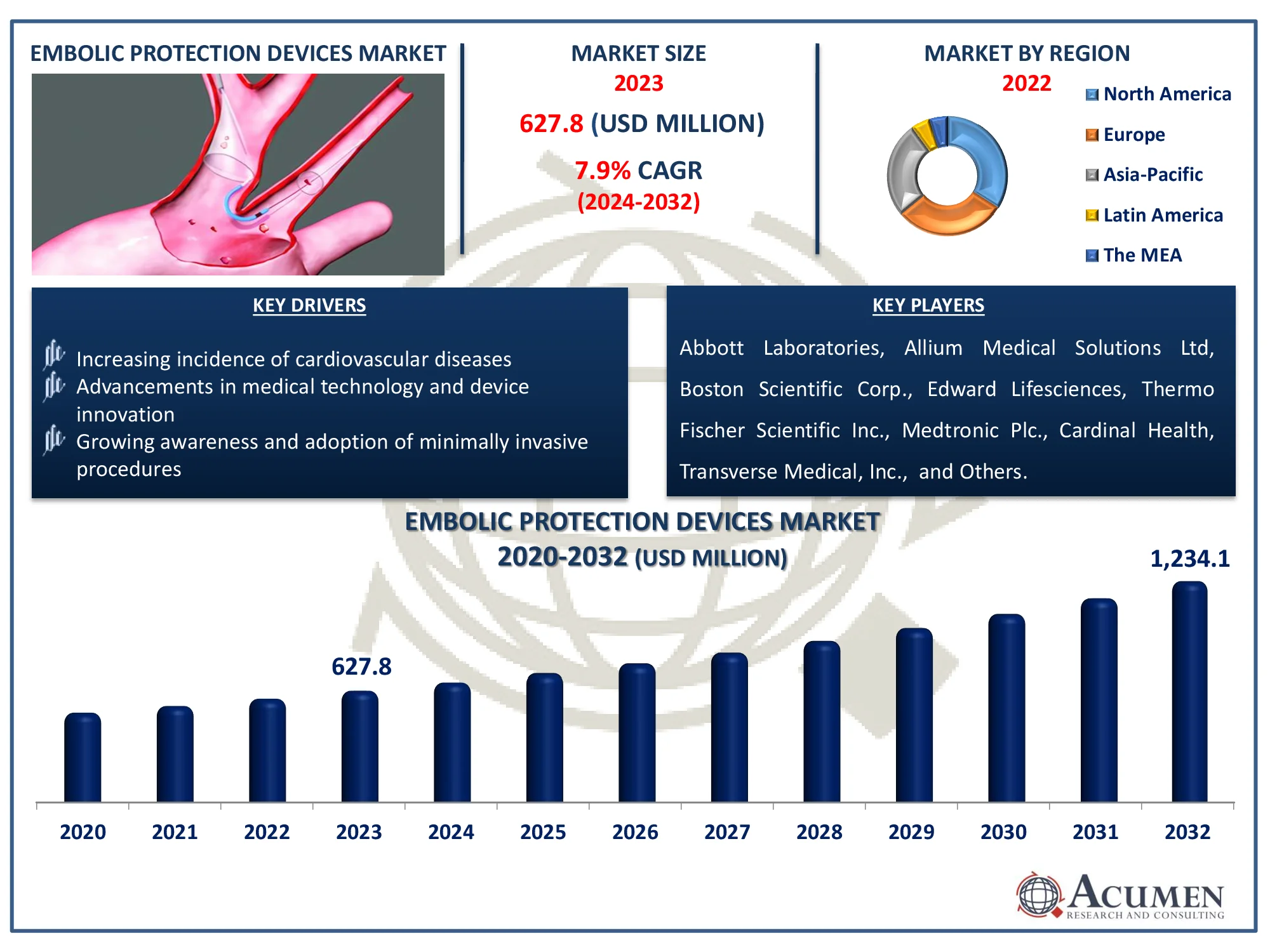 Embolic Protection Devices Market Dynamics