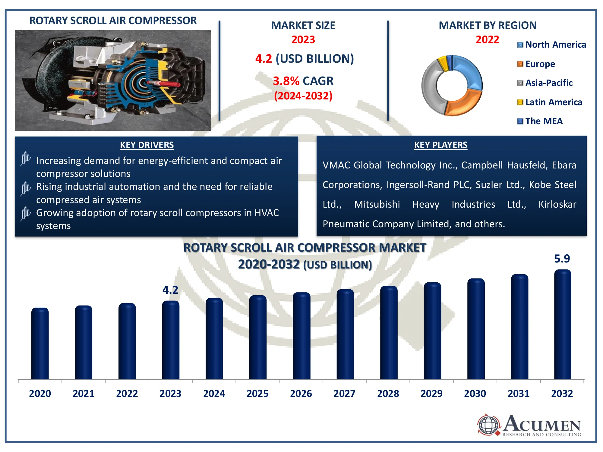 Rotary Scroll Air Compressor Market Dynamics