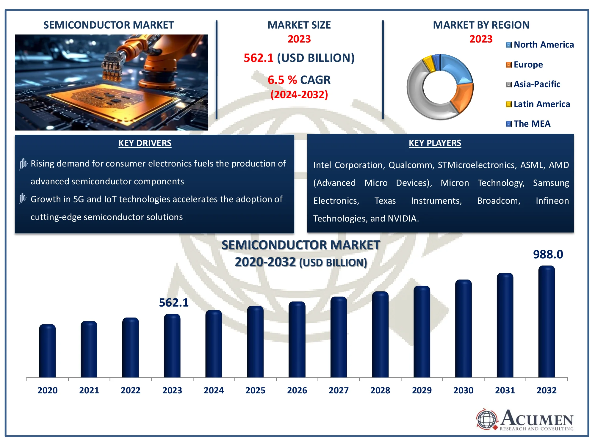 Semiconductor Market Dynamics