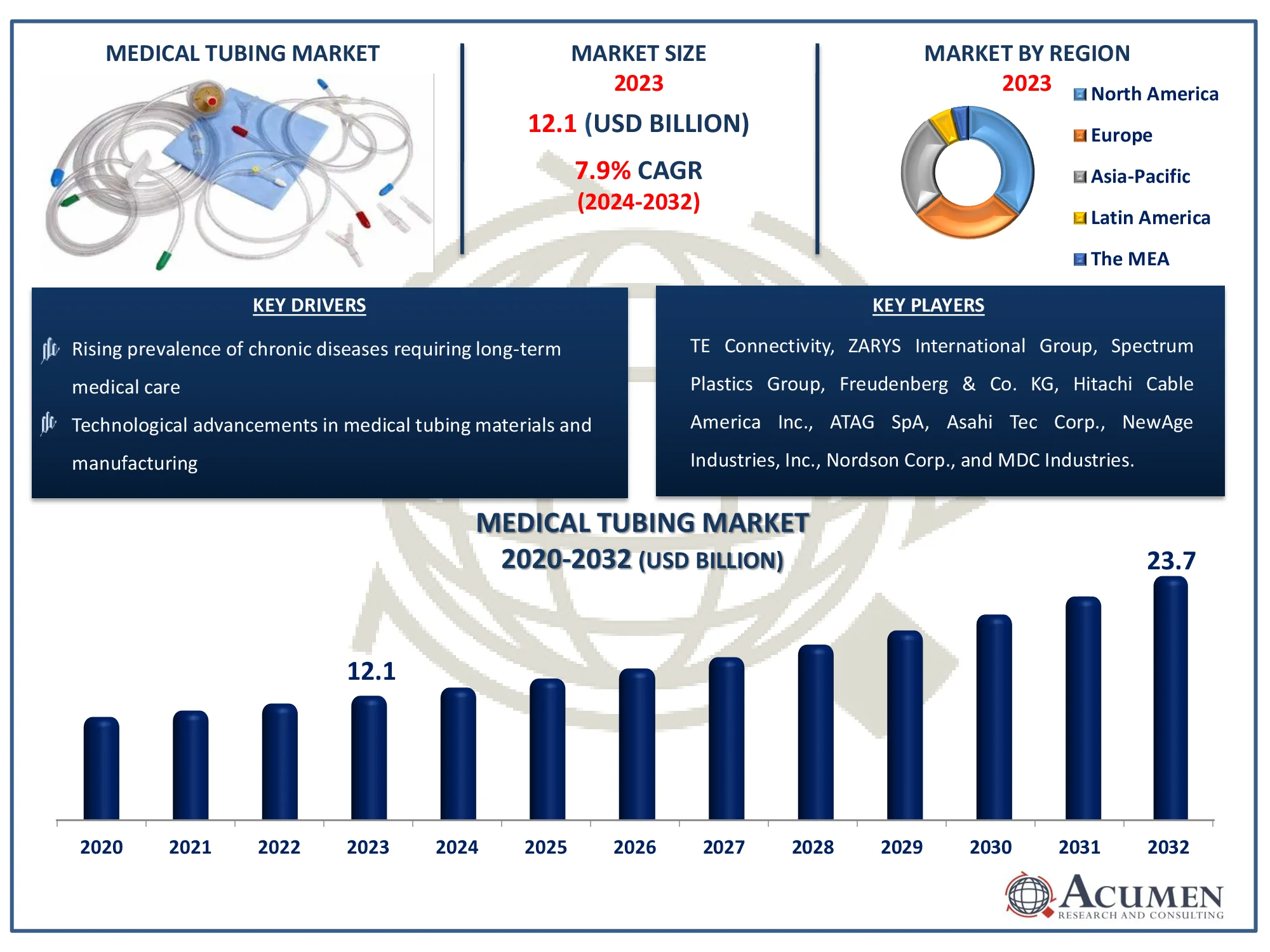 Medical Tubing Market Dynamics