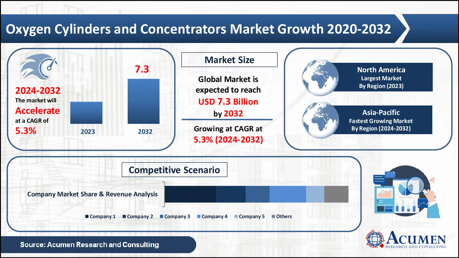 Oxygen Cylinders and Concentrators Market Statistics