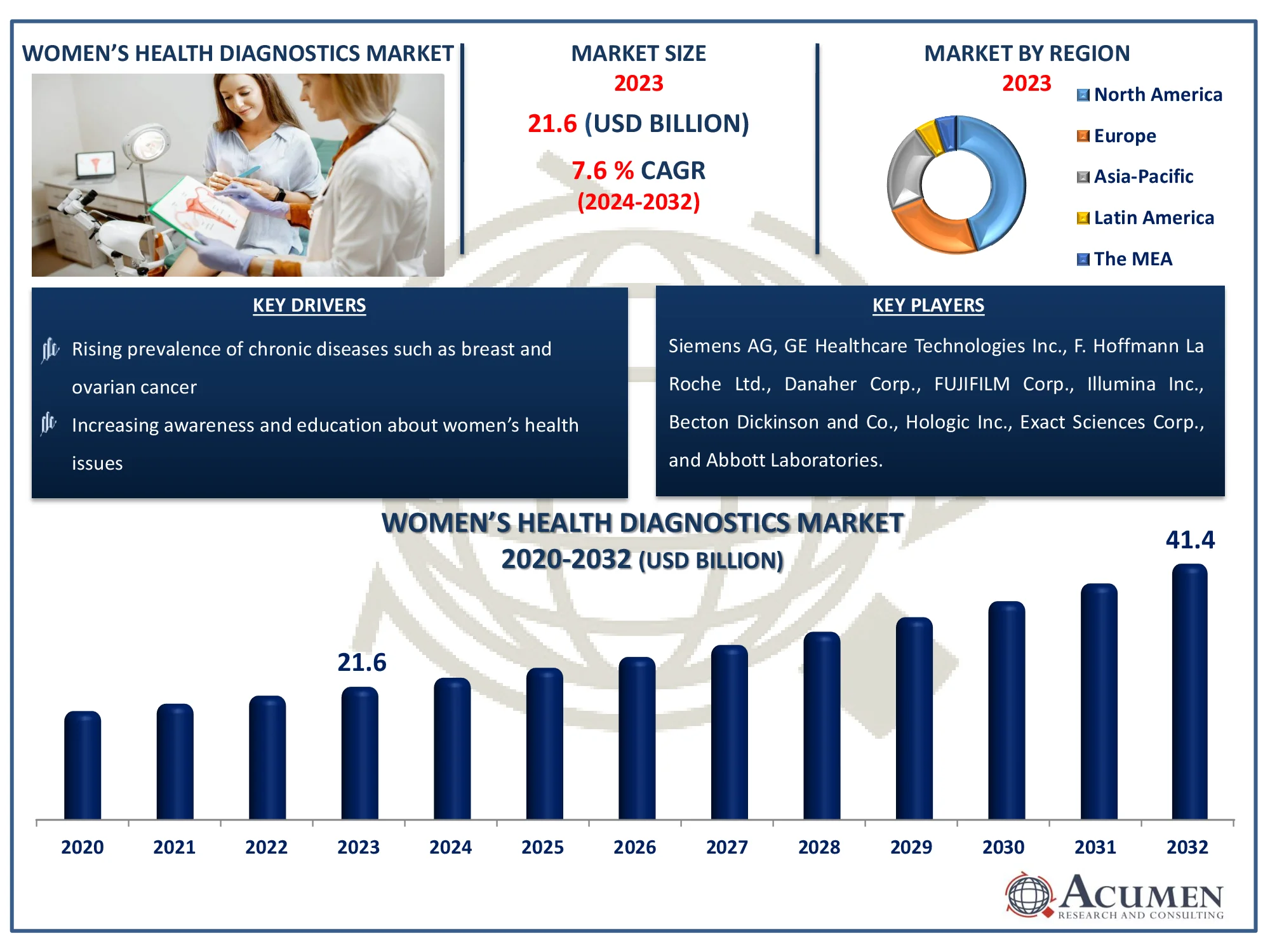 Women’s Health Diagnostics Market Highlights