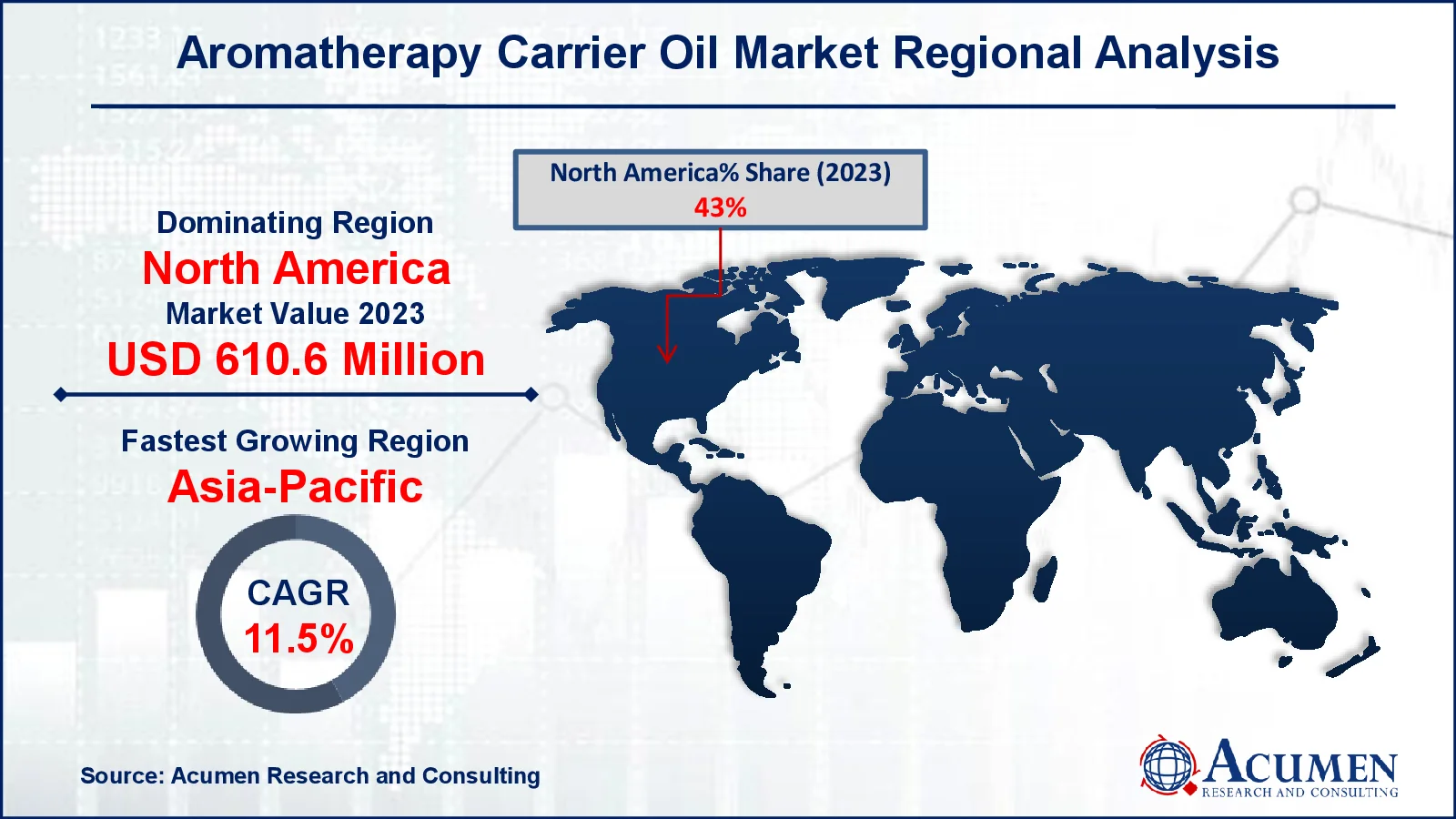 Aromatherapy Carrier Oil Market Drivers