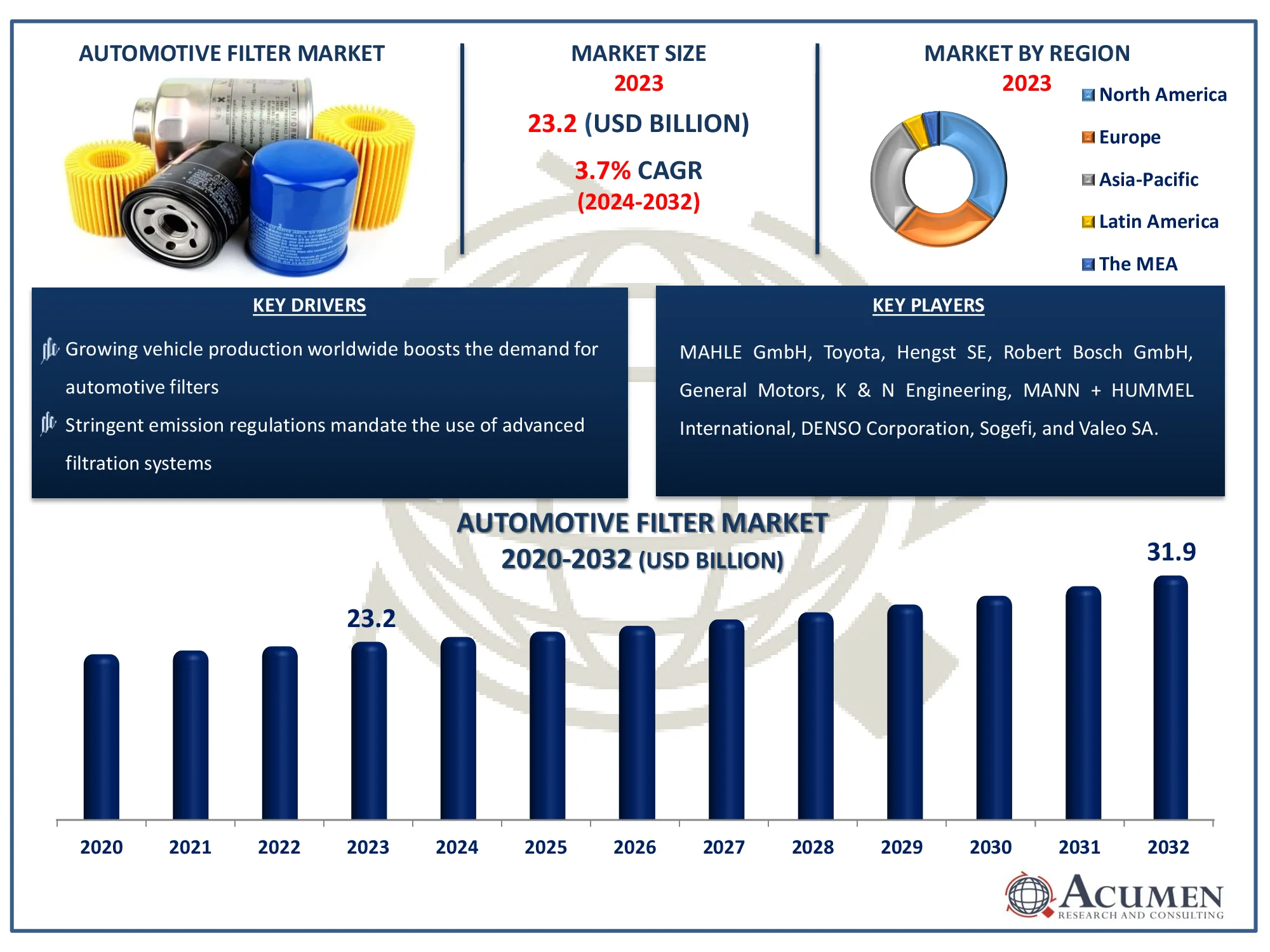 Automotive Filter Market Dynamics