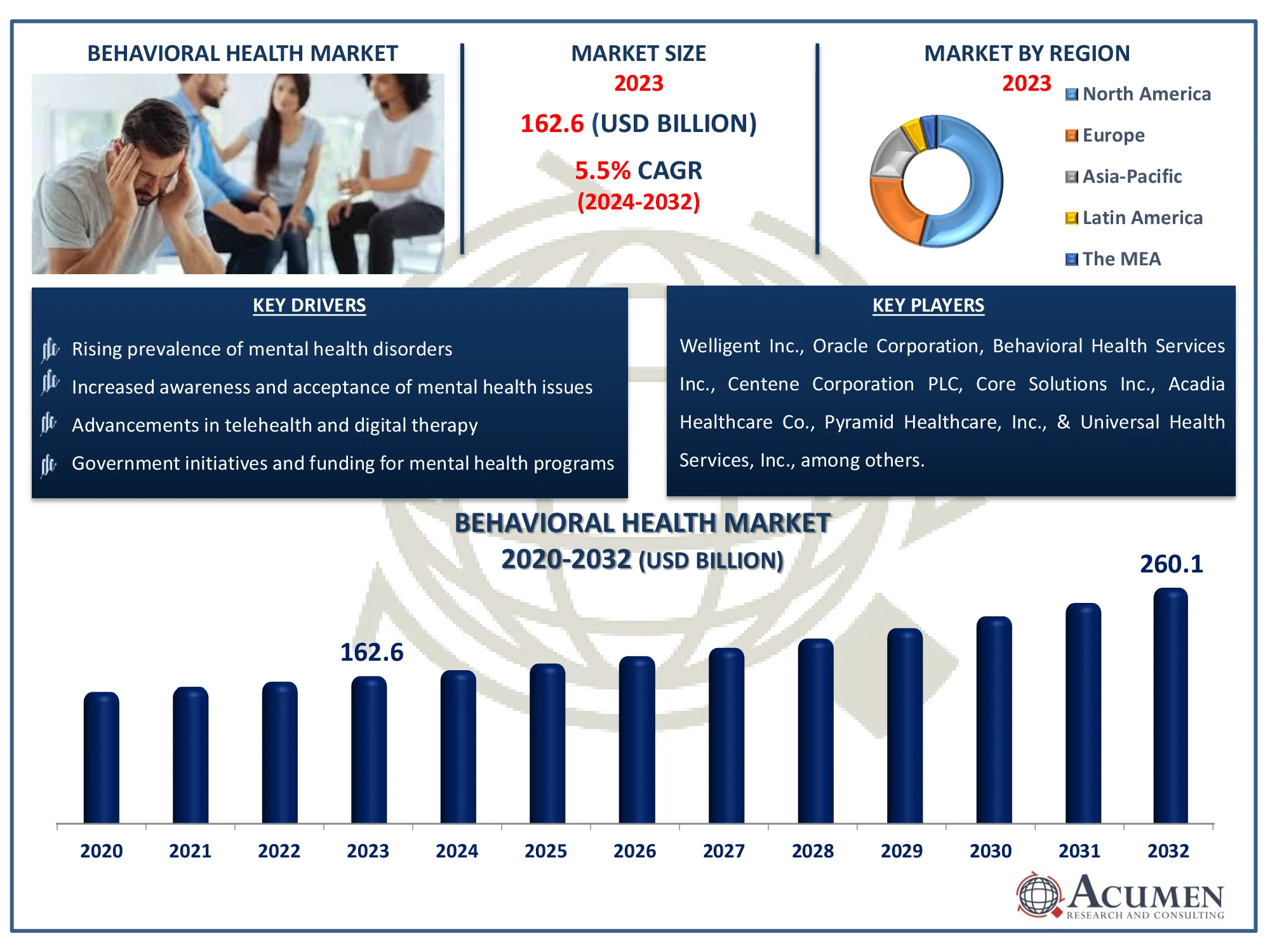 Behavioral Health Market Dynamics