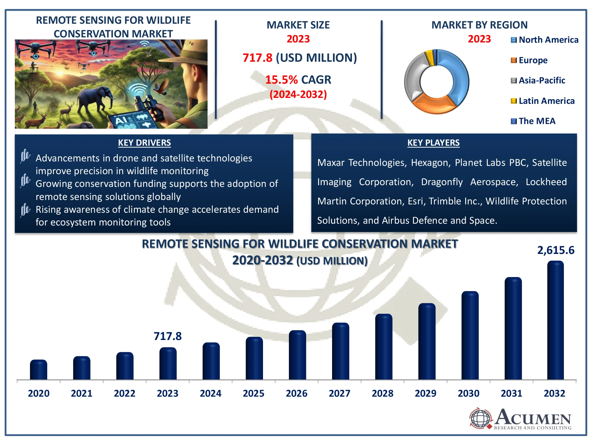 Remote Sensing for Wildlife Conservation Market Dynamics