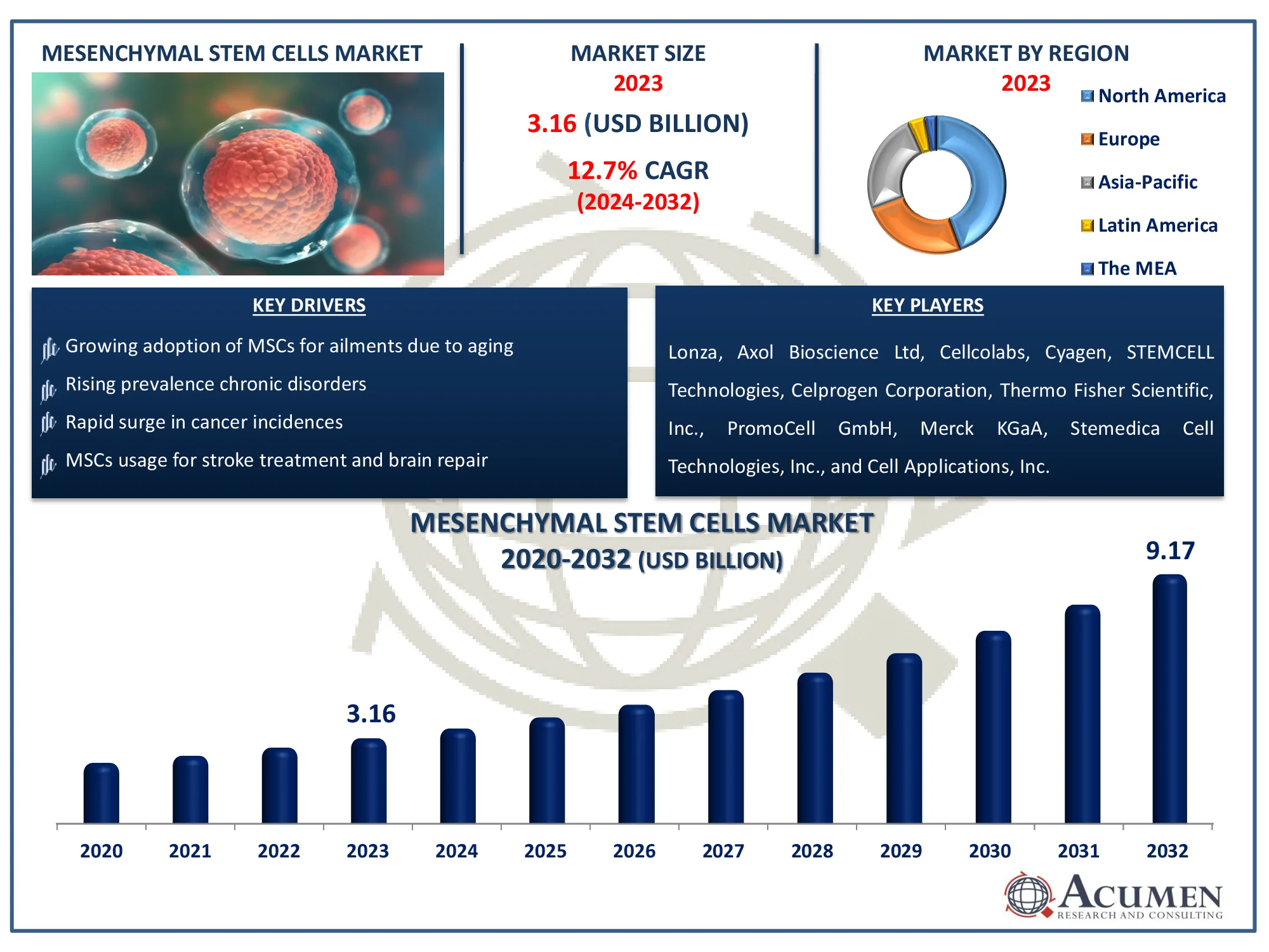 Mesenchymal Stem Cells Market Highlights