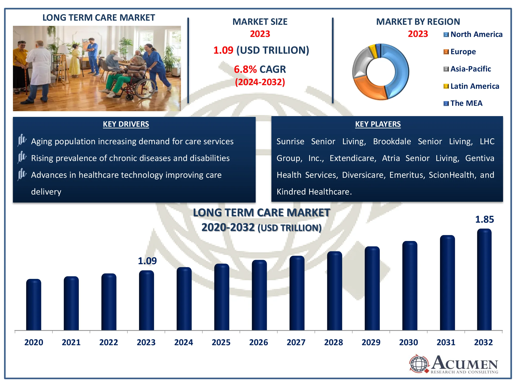 Long Term Care Market Highlights