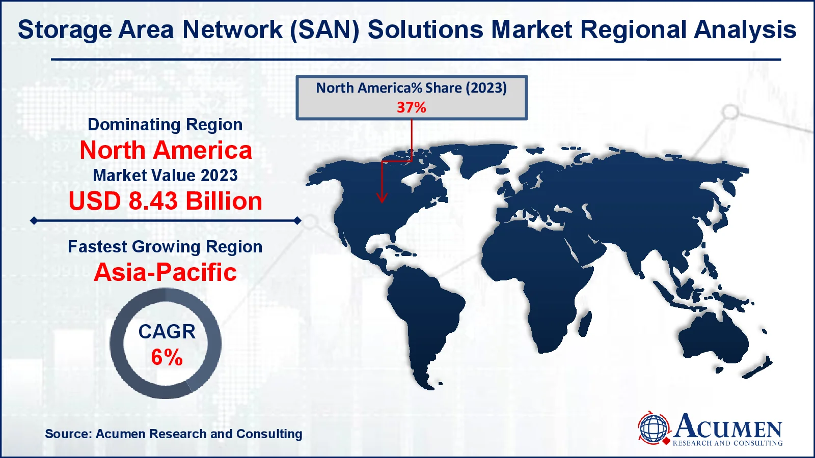 Storage Area Network (SAN) Solutions Market Regional Analysis