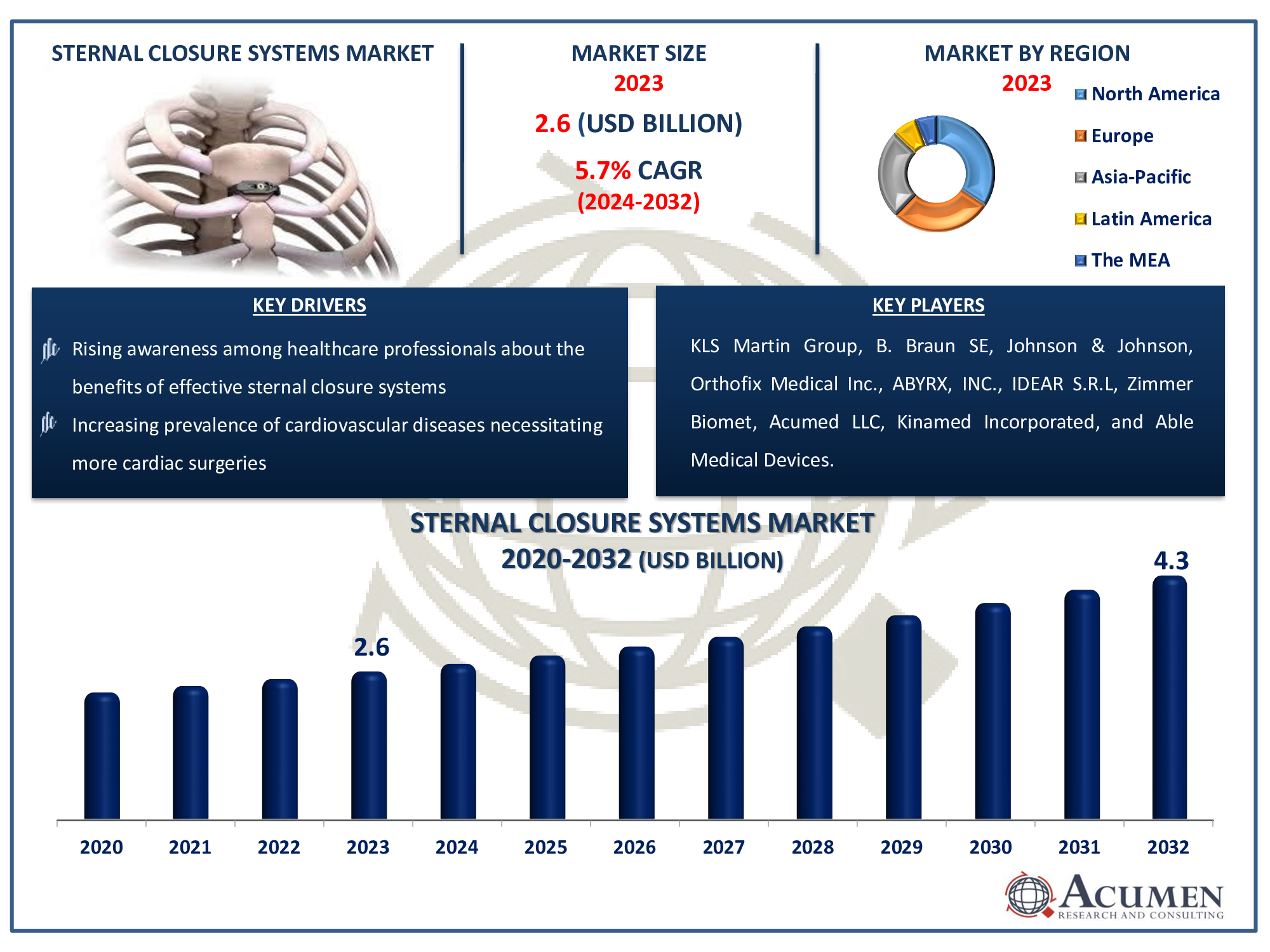 Sternal Closure Systems Market Dynamics