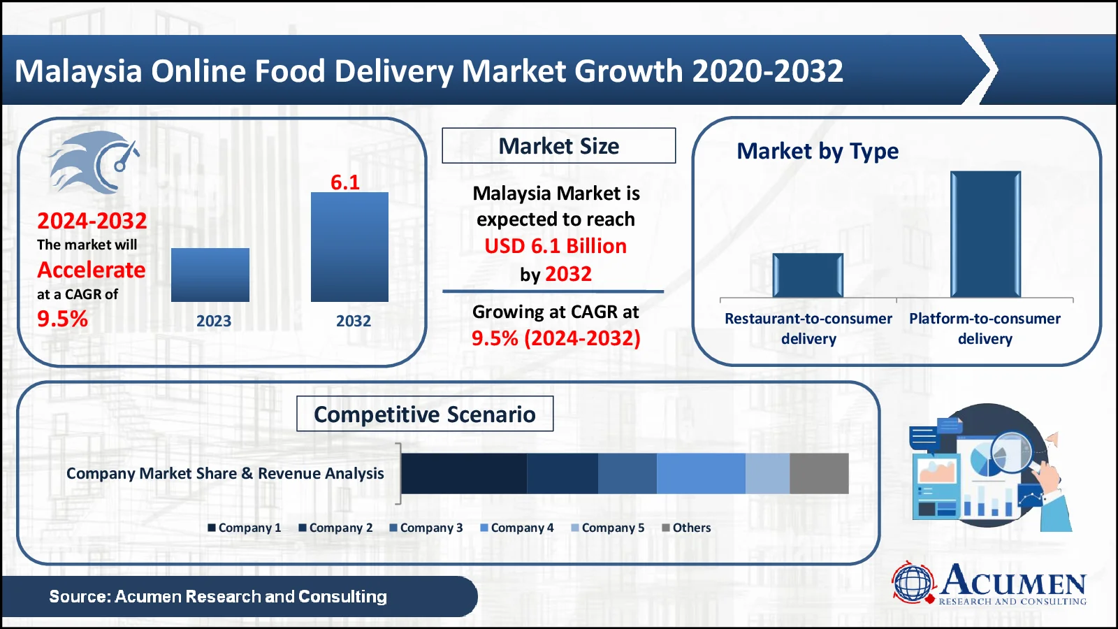 Malaysia Online Food Delivery Market Size