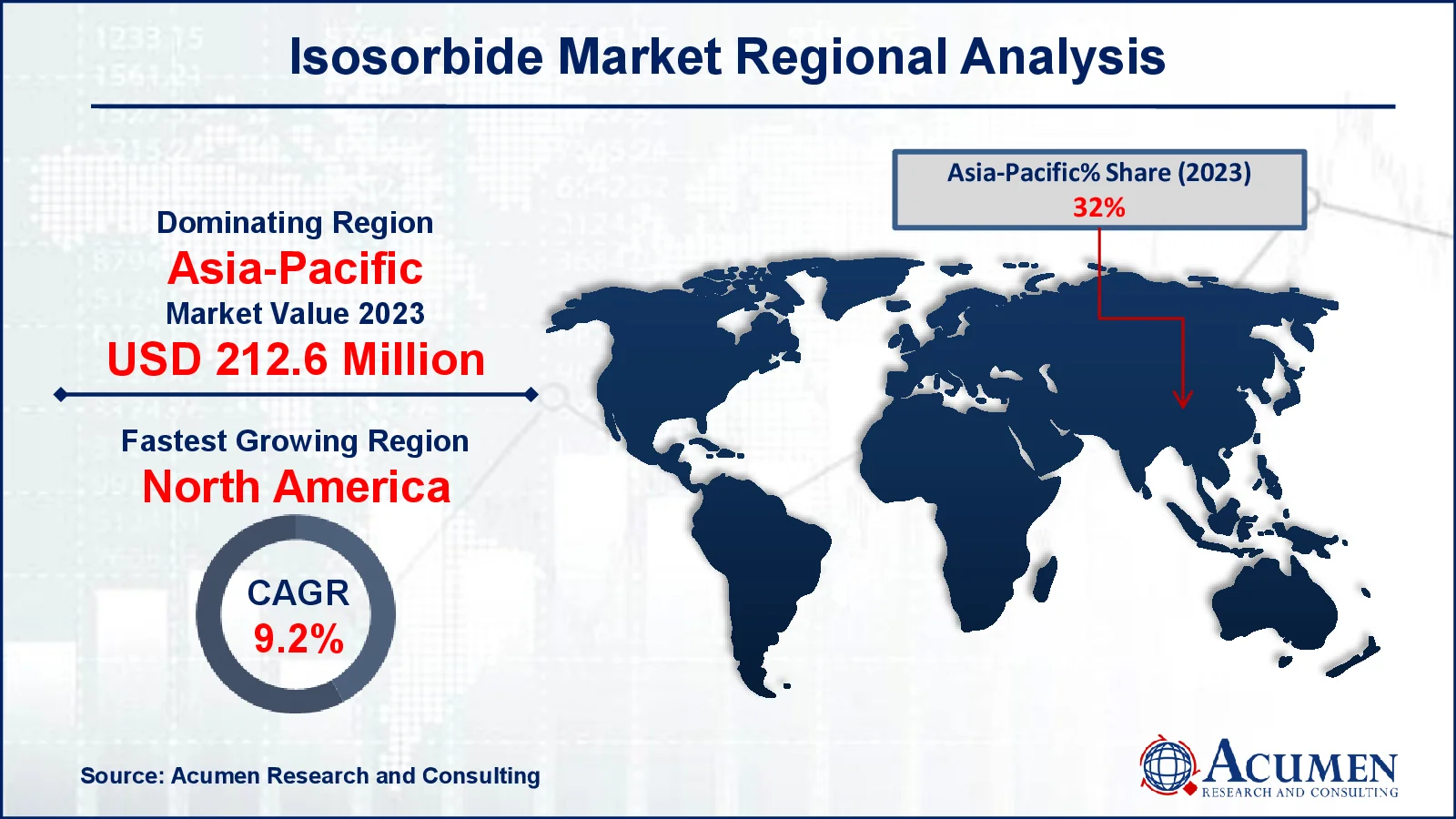 Isosorbide Market Drivers