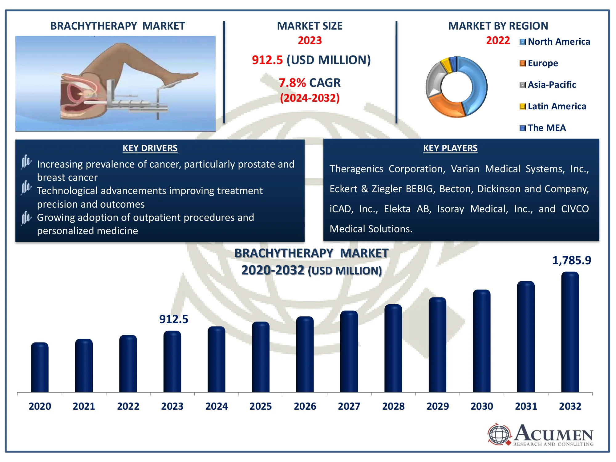 Brachytherapy Market Dynamics