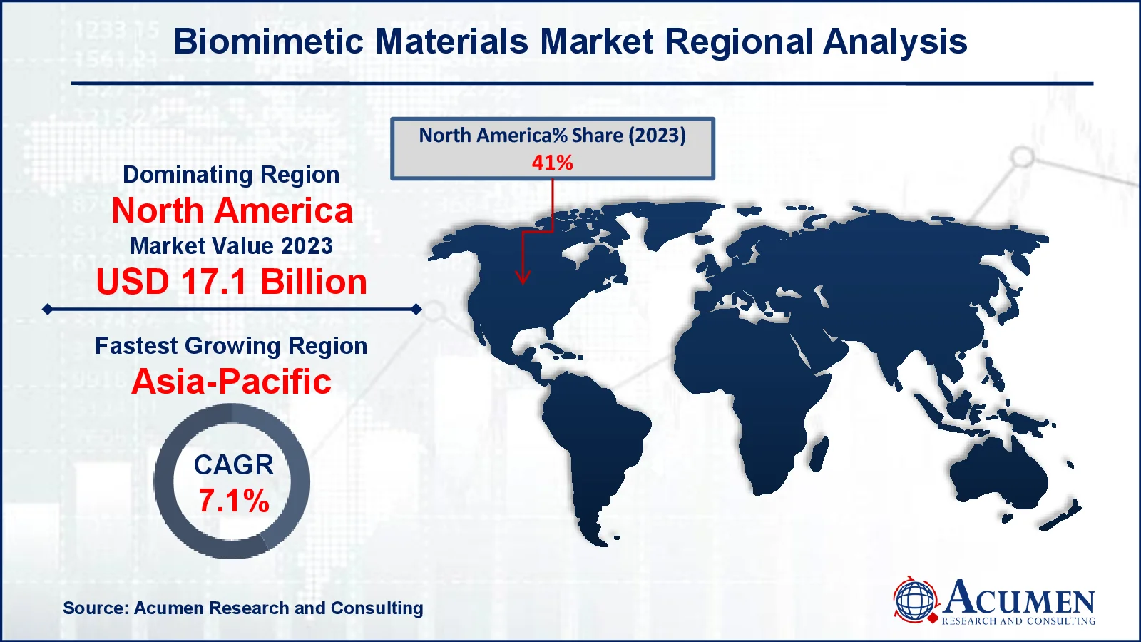 Biomimetic Materials Market Drivers