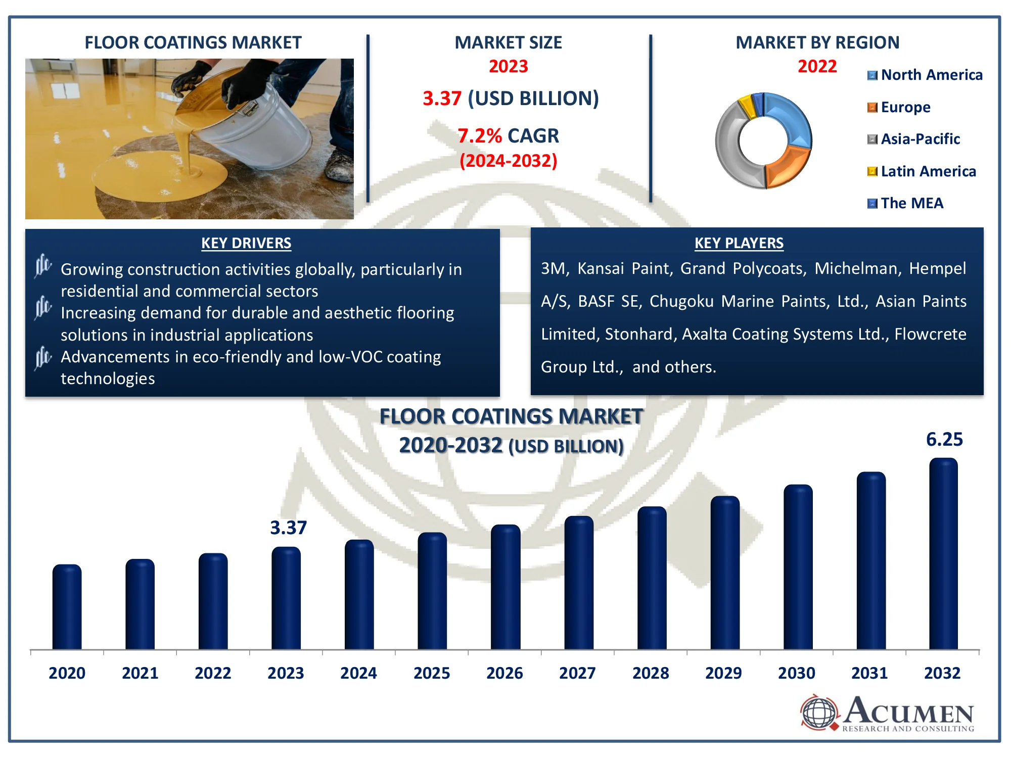 Floor Coatings Market Dynamics