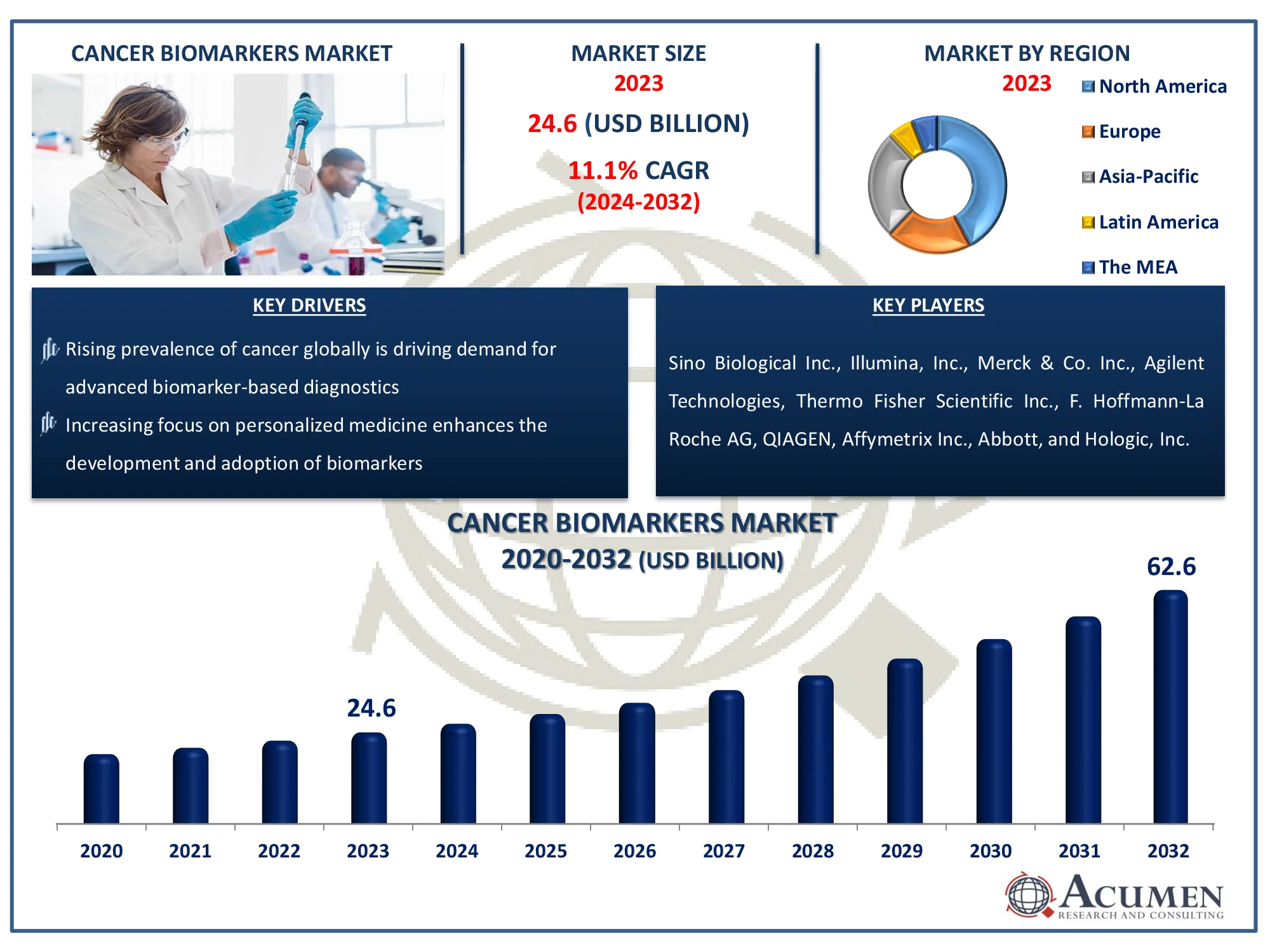 Cancer Biomarkers Market Highlights