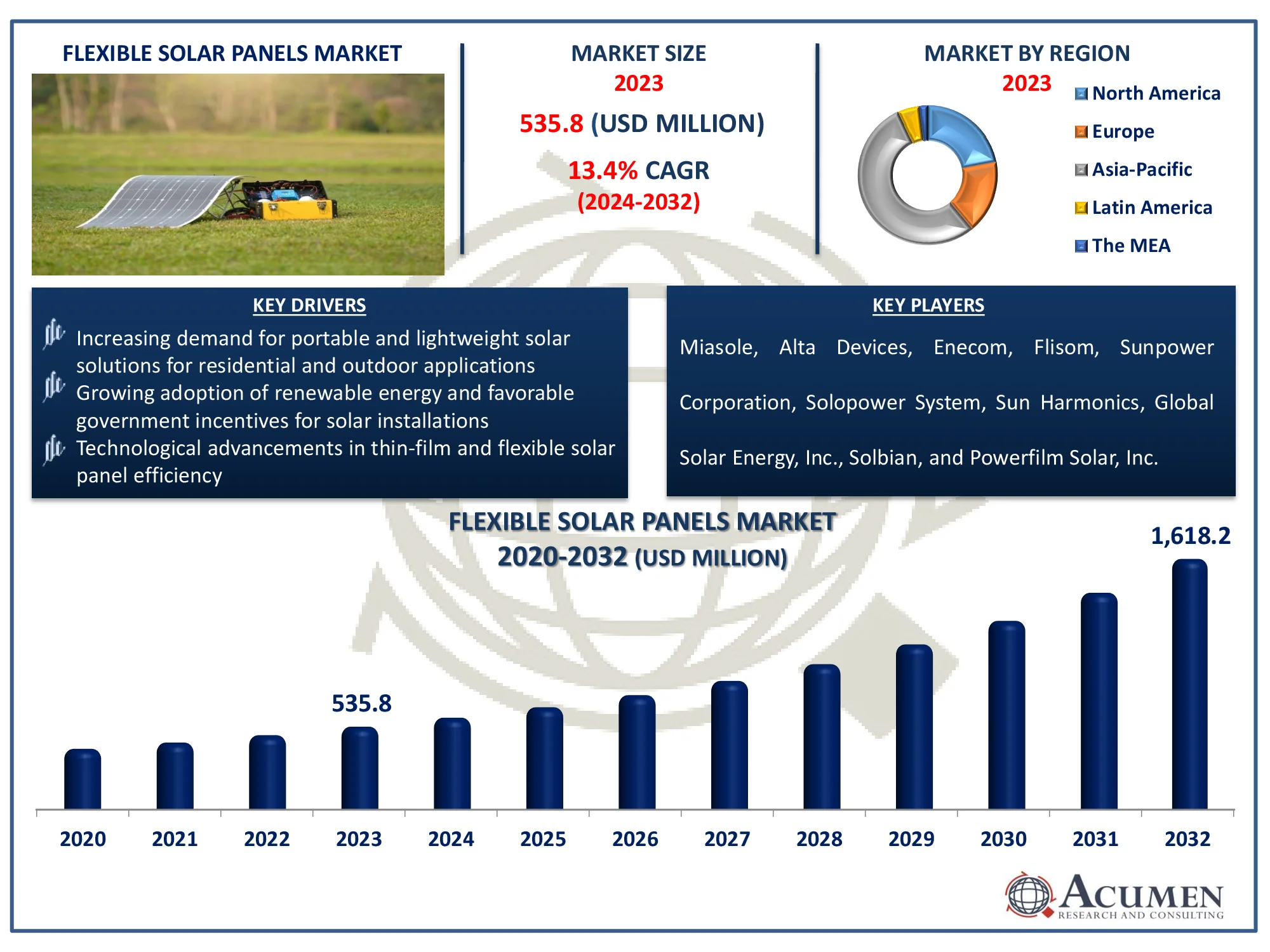 Flexible Solar Panels Market Dynamics