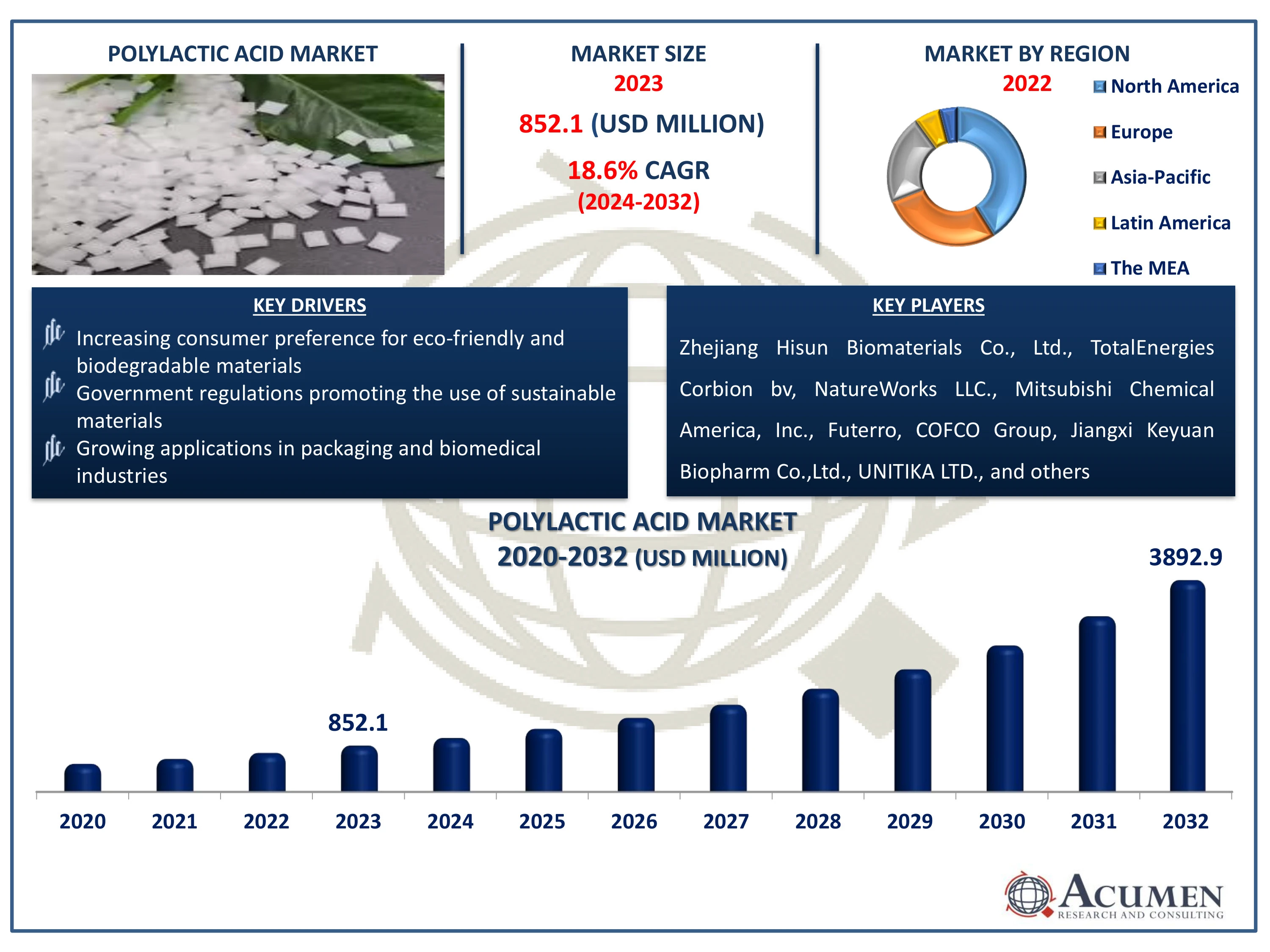 Polylactic Acid Market Dynamics