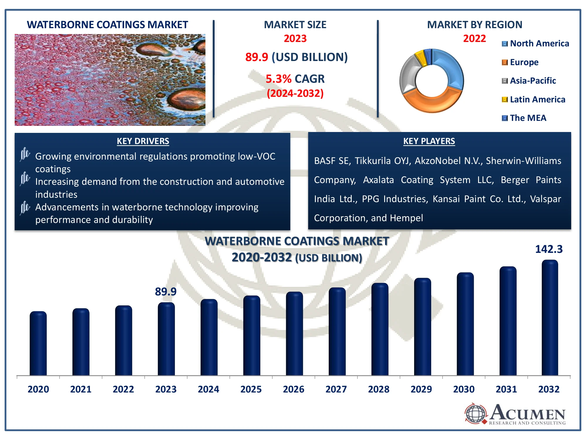 Waterborne Coatings Market Dynamics