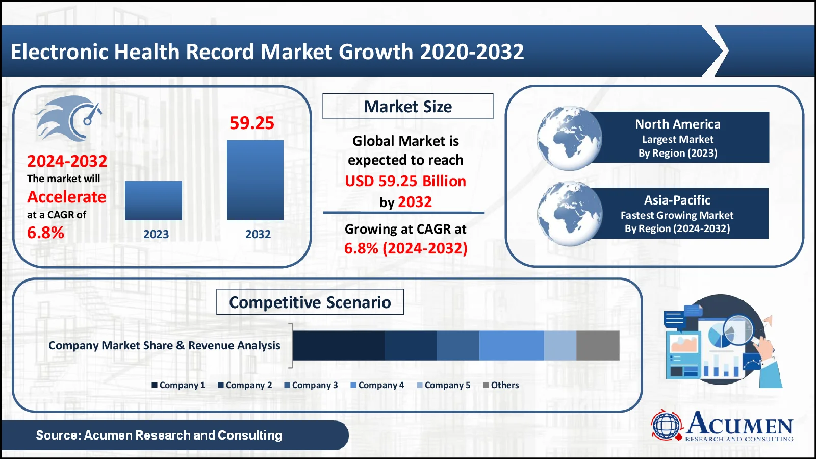 Electronic Health Record Market Statistics