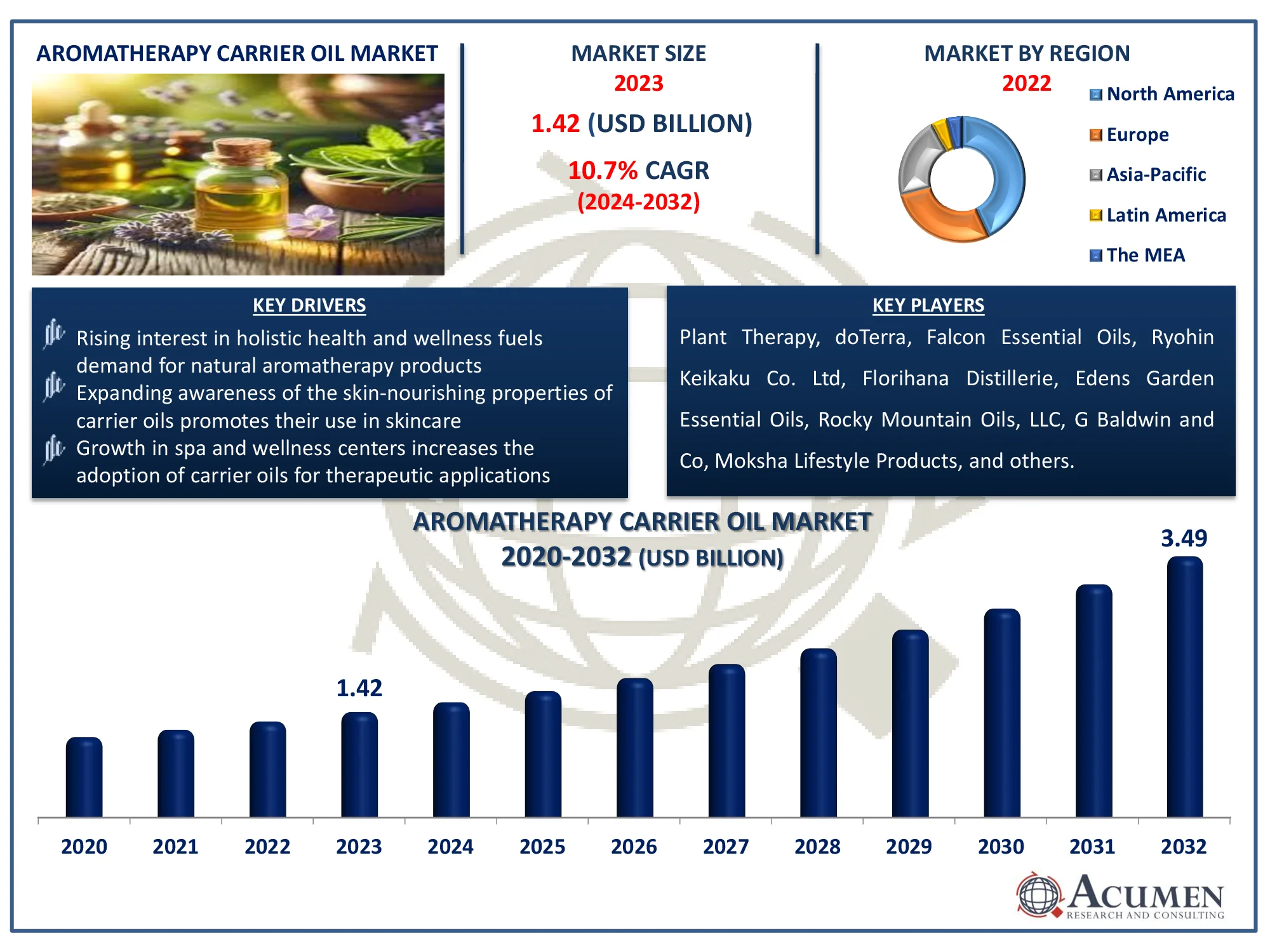 Aromatherapy Carrier Oil Market Dynamics