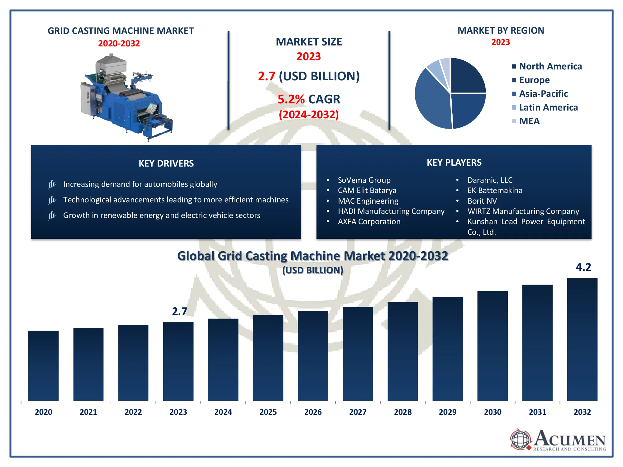 Grid Casting Machine Market Trends